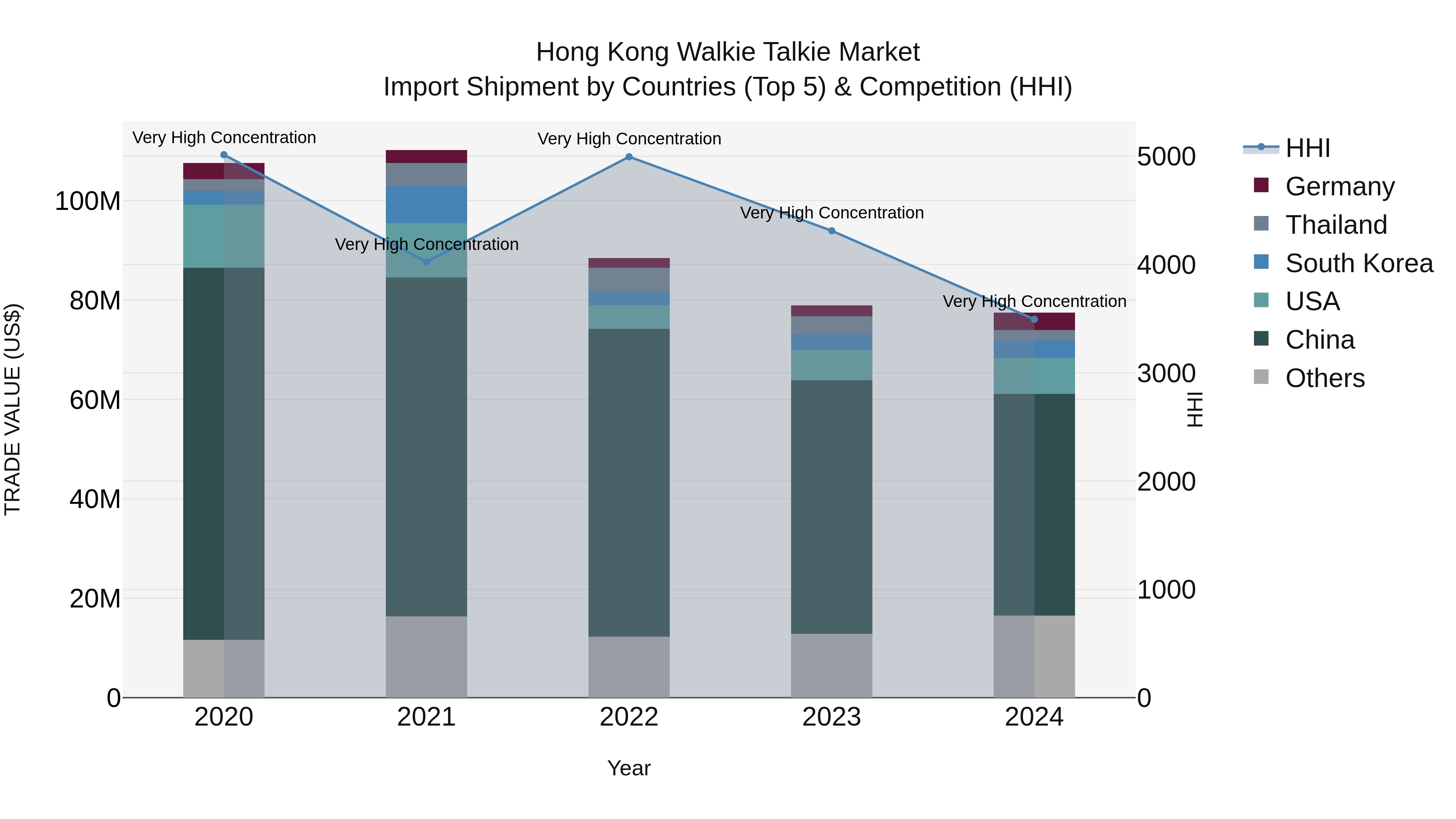 Hong Kong Walkie Talkie Market Top 5 Importing Countries and Market Competition (HHI) Analysis