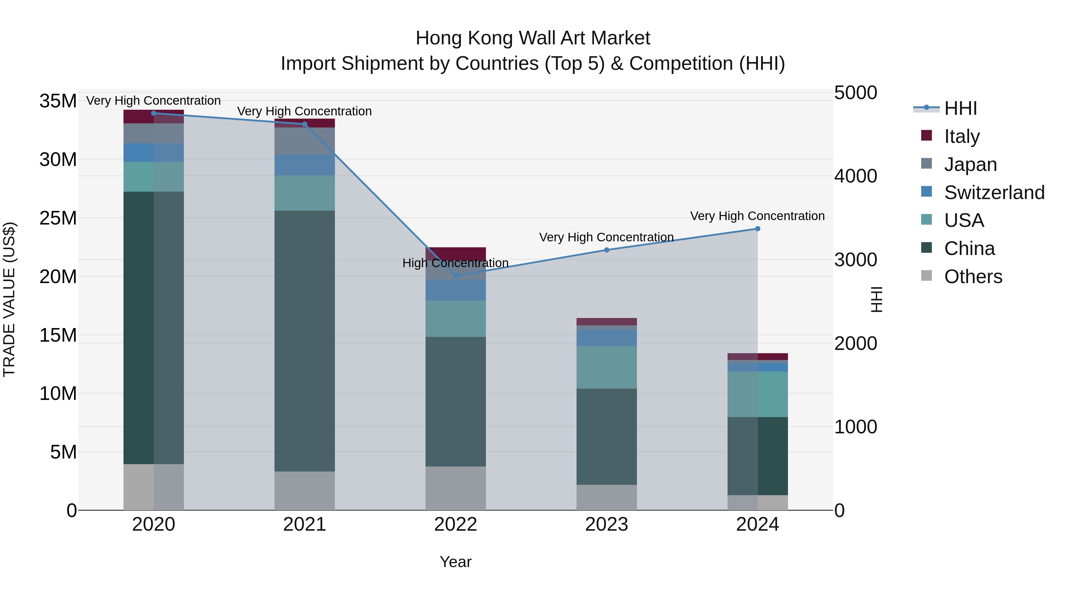 Hong Kong Wall Art Market Top 5 Importing Countries and Market Competition (HHI) Analysis