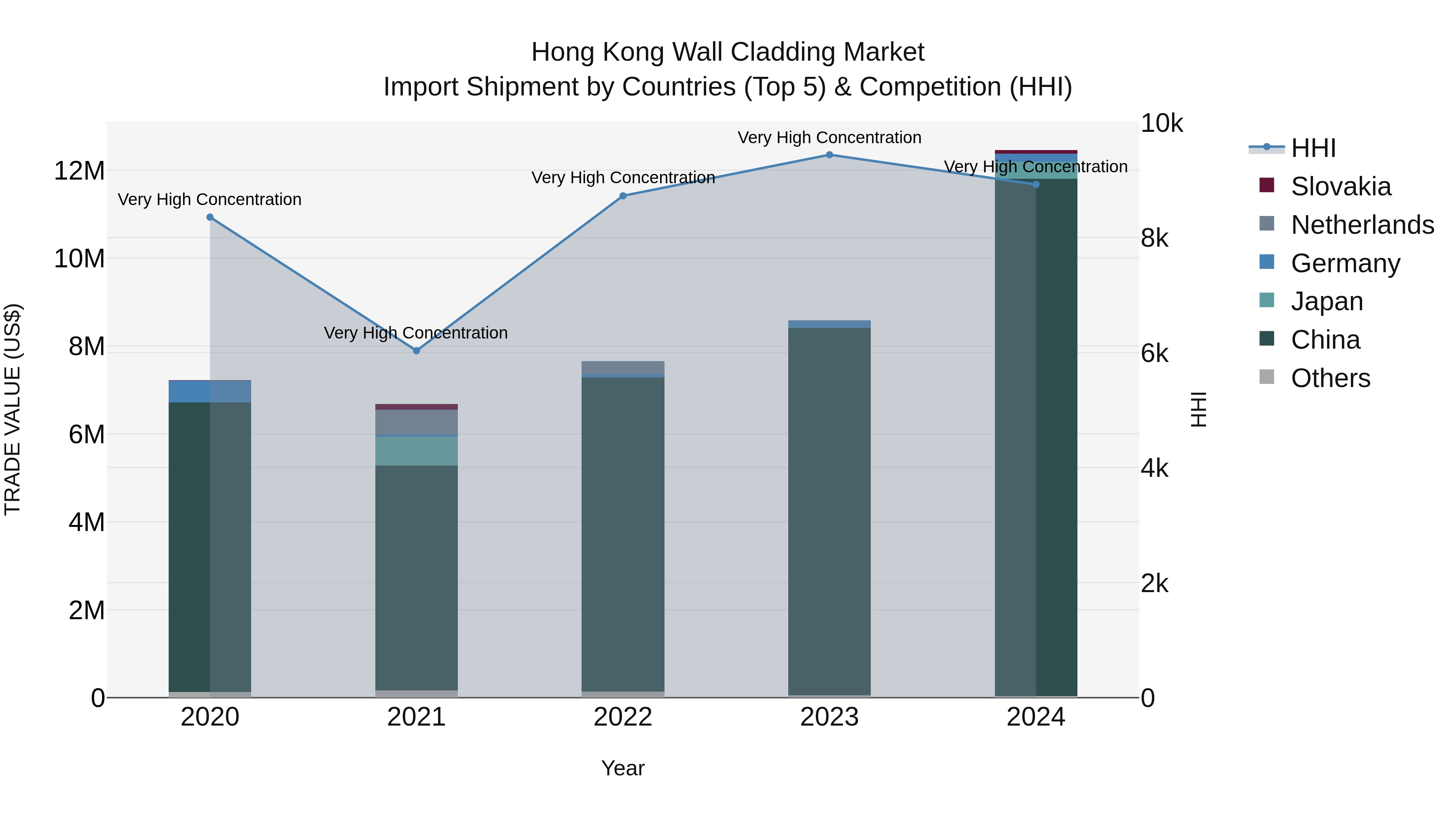 Hong Kong Wall Cladding Market Top 5 Importing Countries and Market Competition (HHI) Analysis