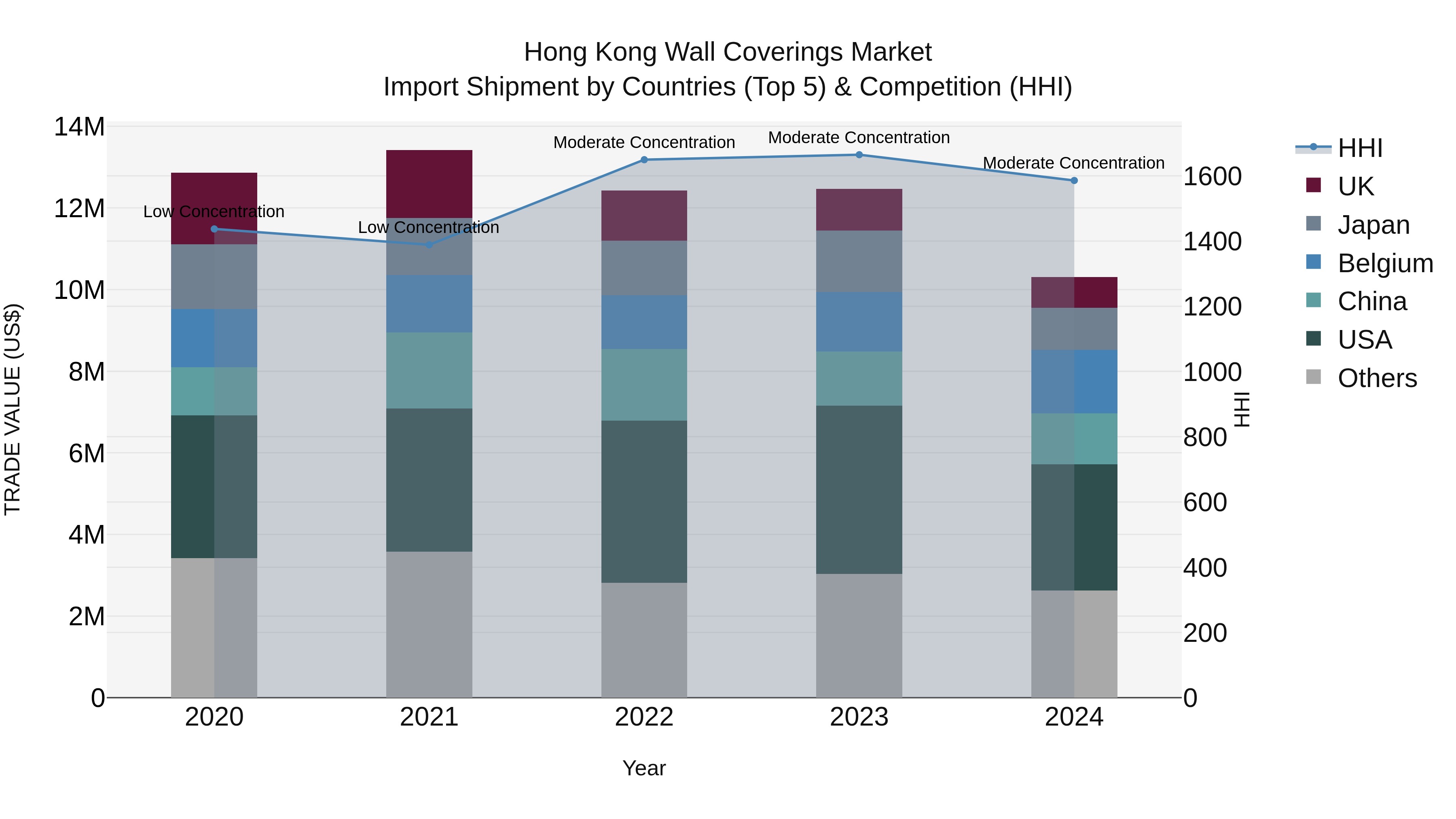 Hong Kong Wall Coverings Market Top 5 Importing Countries and Market Competition (HHI) Analysis