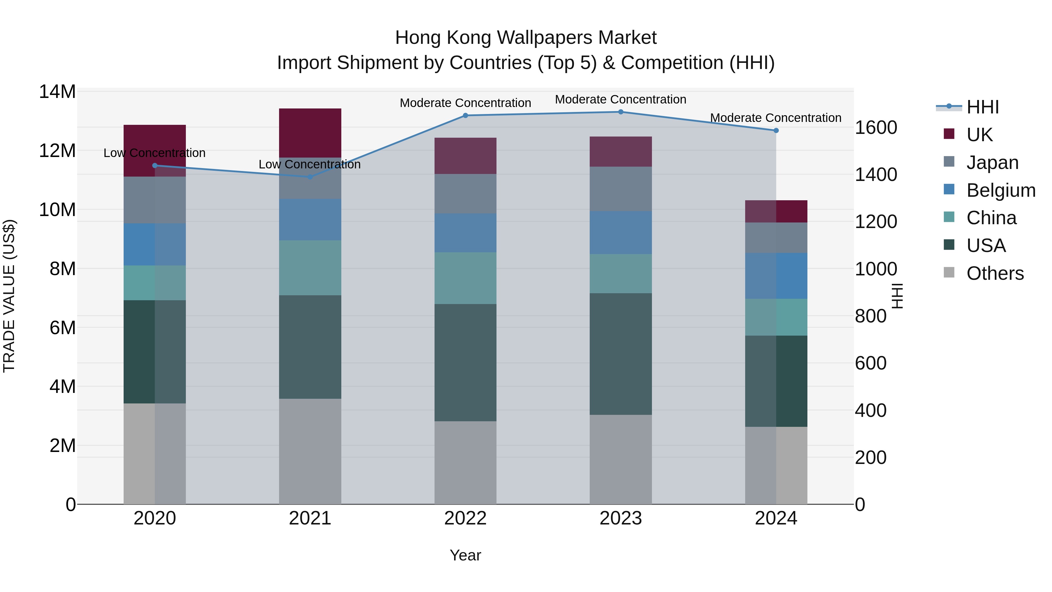 Hong Kong Wallpapers Market Top 5 Importing Countries and Market Competition (HHI) Analysis