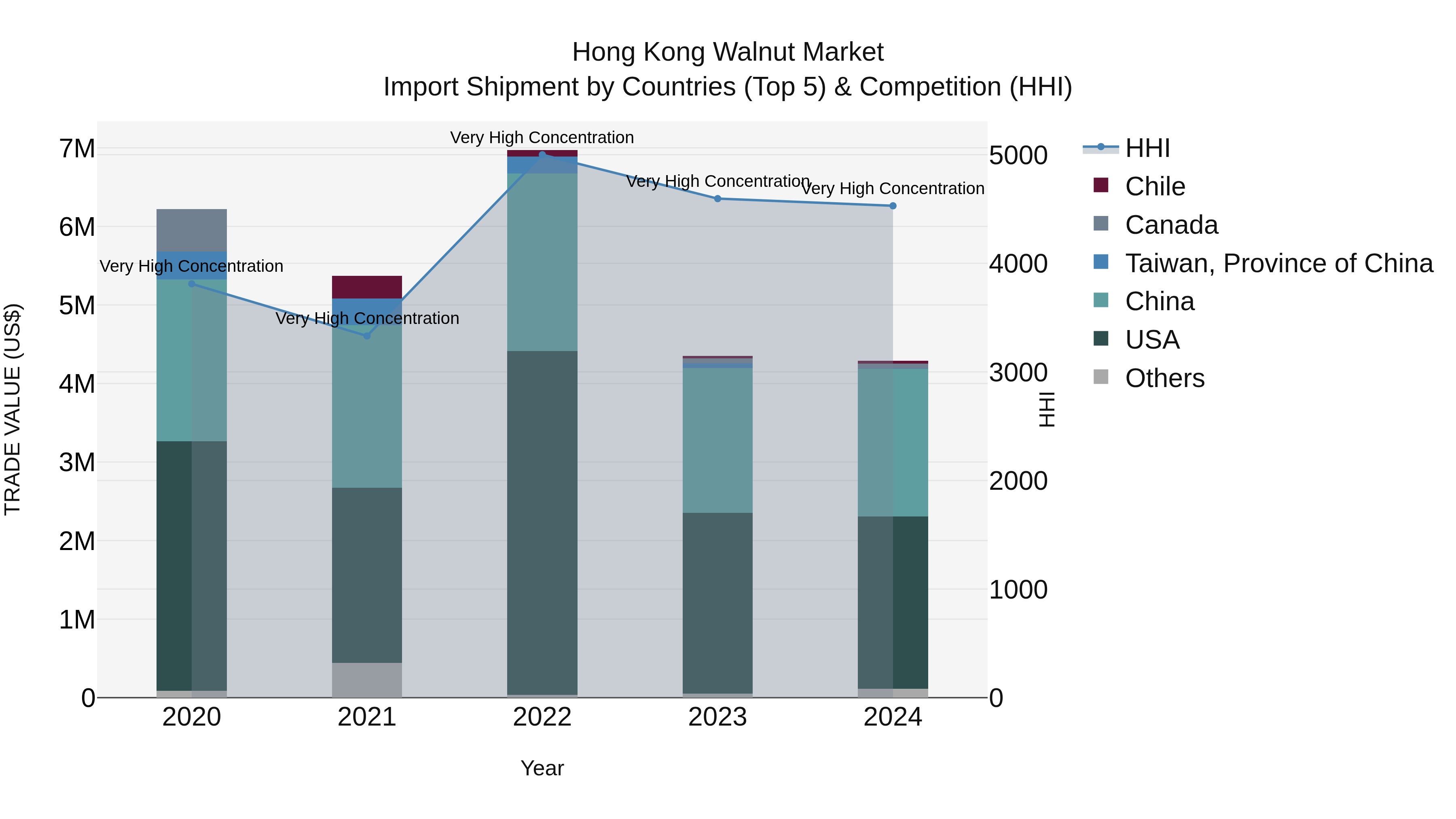 Hong Kong Walnut Market Top 5 Importing Countries and Market Competition (HHI) Analysis