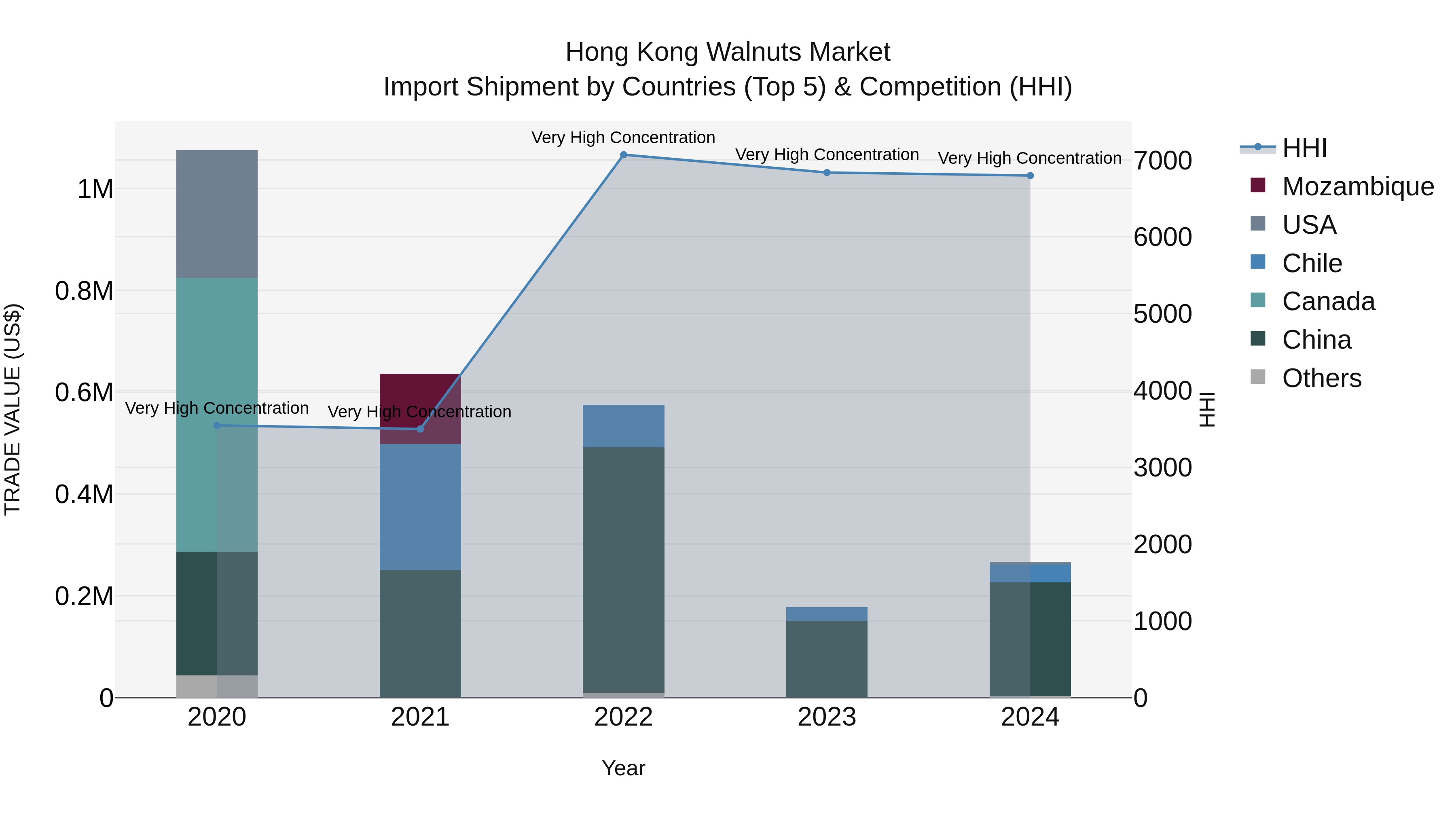 Hong Kong Walnuts Market Top 5 Importing Countries and Market Competition (HHI) Analysis