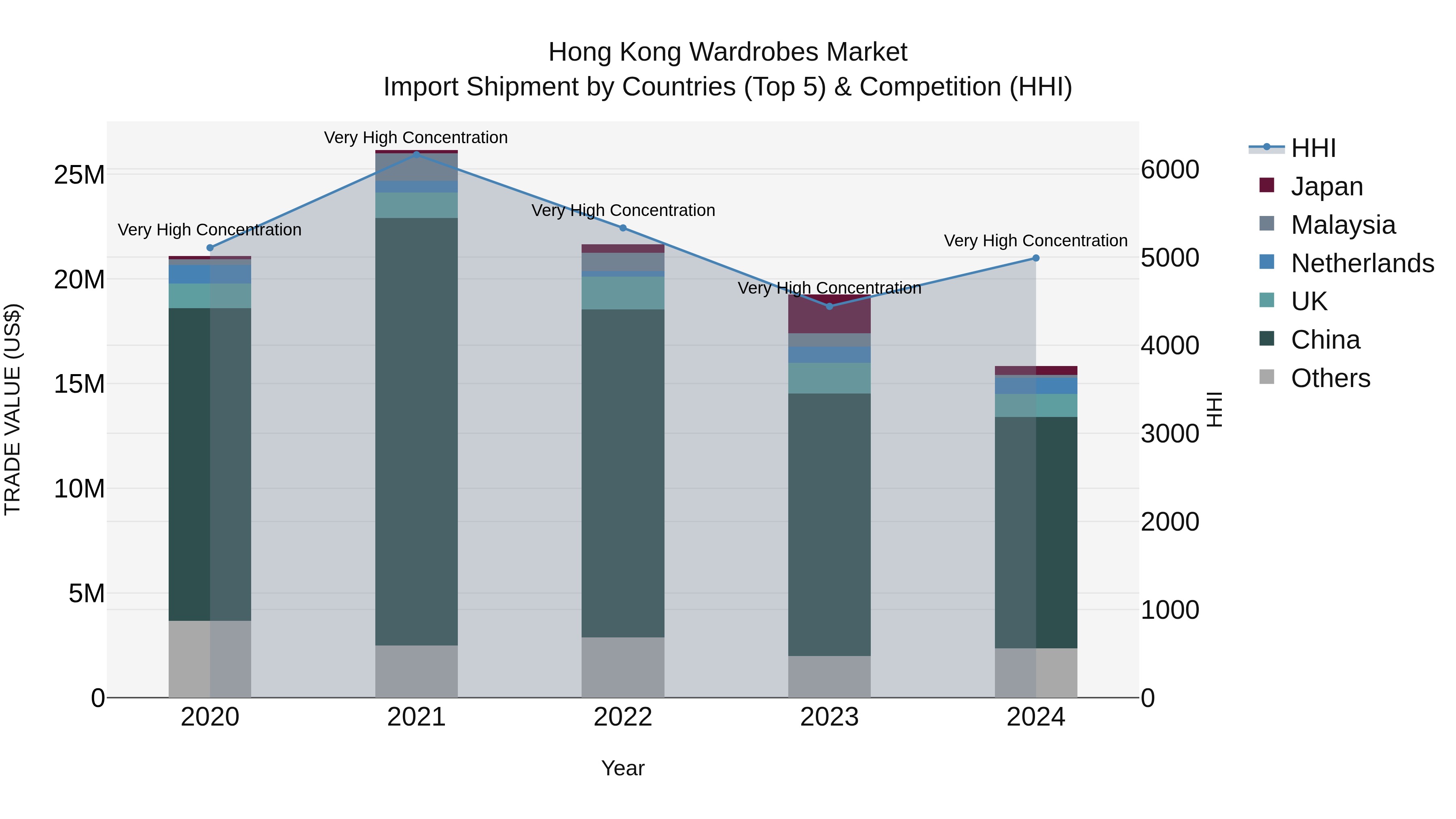Hong Kong Wardrobes Market Top 5 Importing Countries and Market Competition (HHI) Analysis