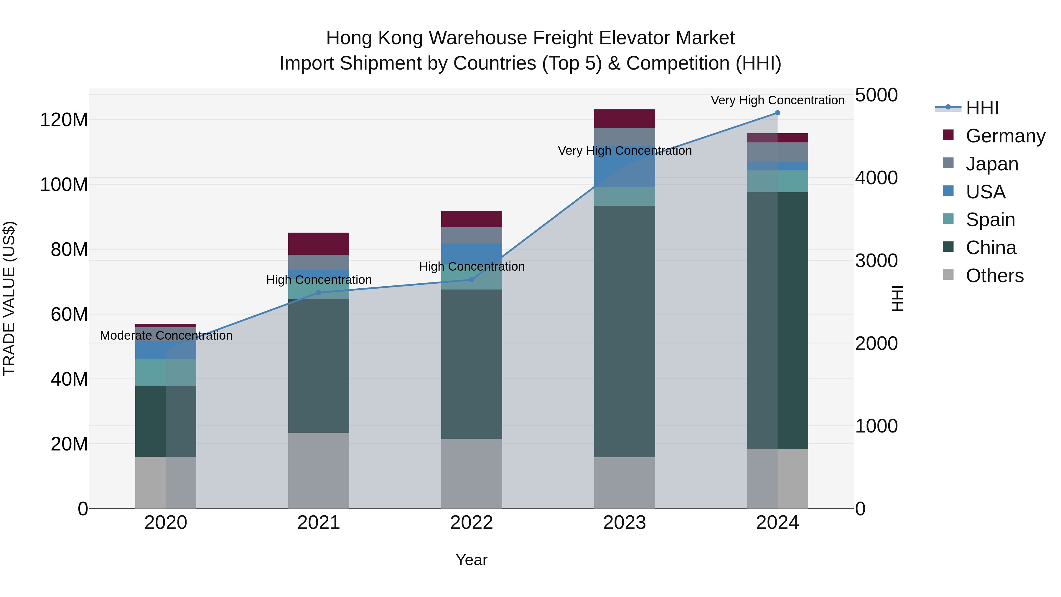 Hong Kong Warehouse Freight Elevator Market Top 5 Importing Countries and Market Competition (HHI) Analysis
