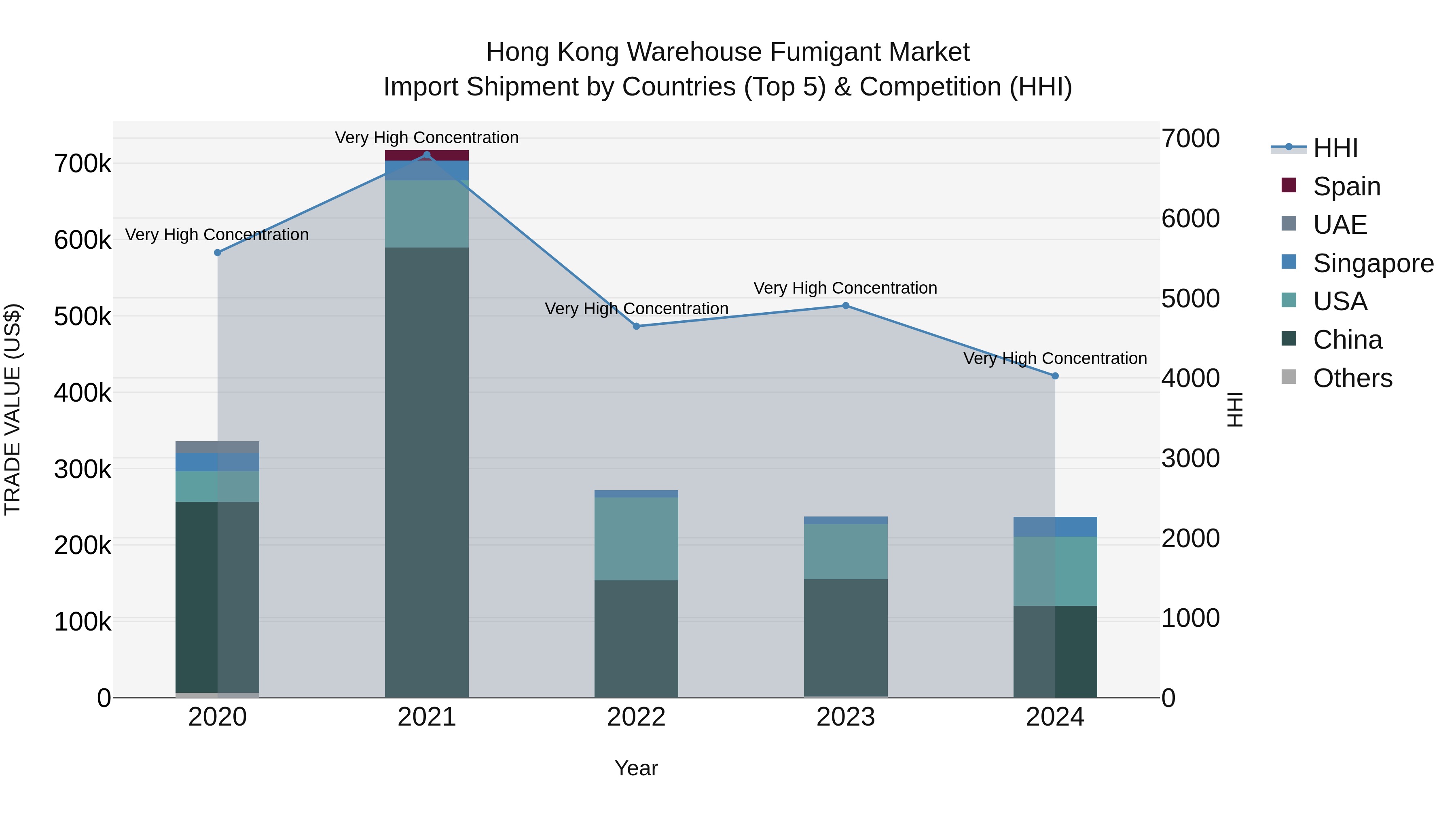 Hong Kong Warehouse Fumigant Market Top 5 Importing Countries and Market Competition (HHI) Analysis