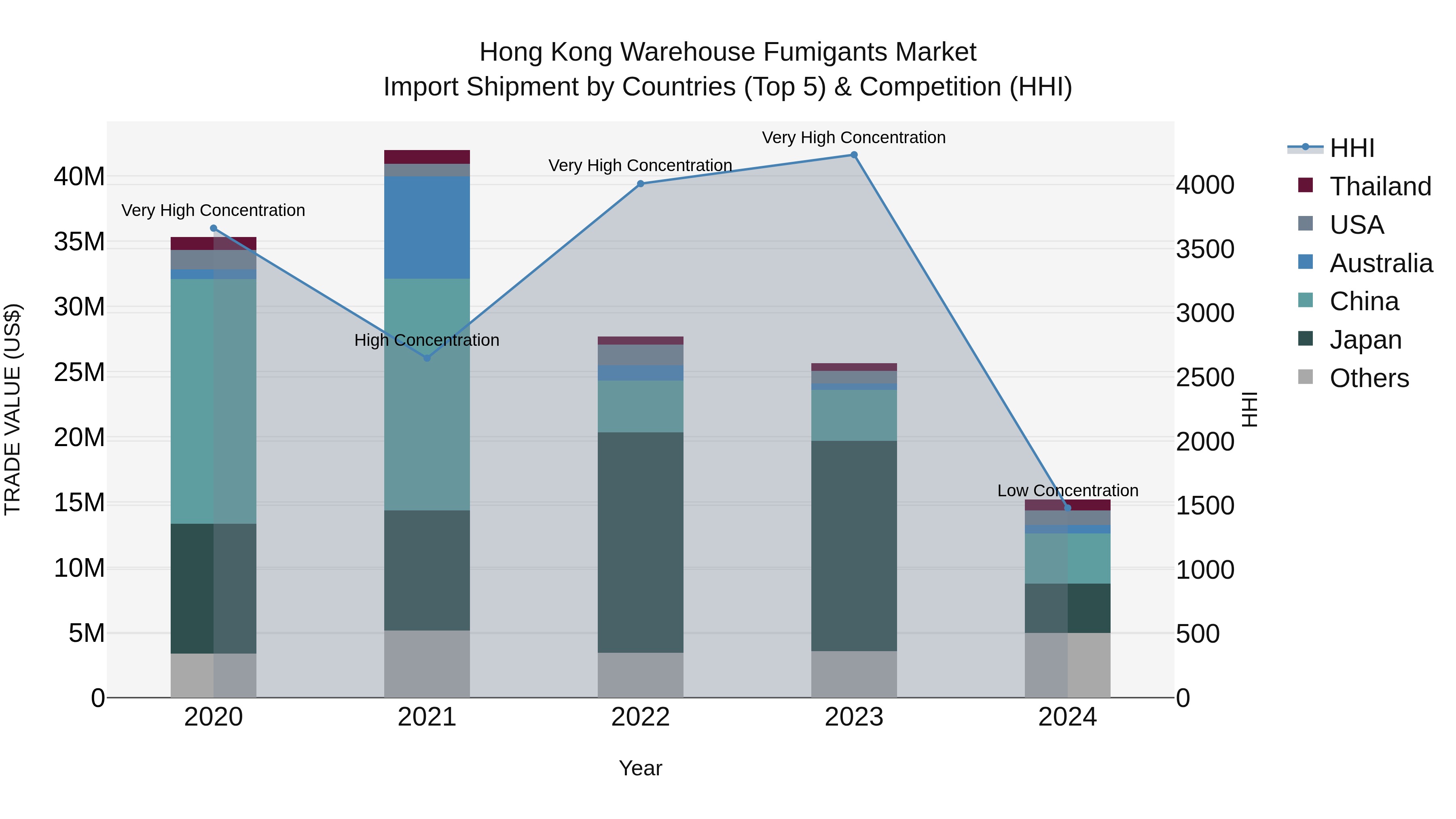 Hong Kong Warehouse Fumigants Market Top 5 Importing Countries and Market Competition (HHI) Analysis