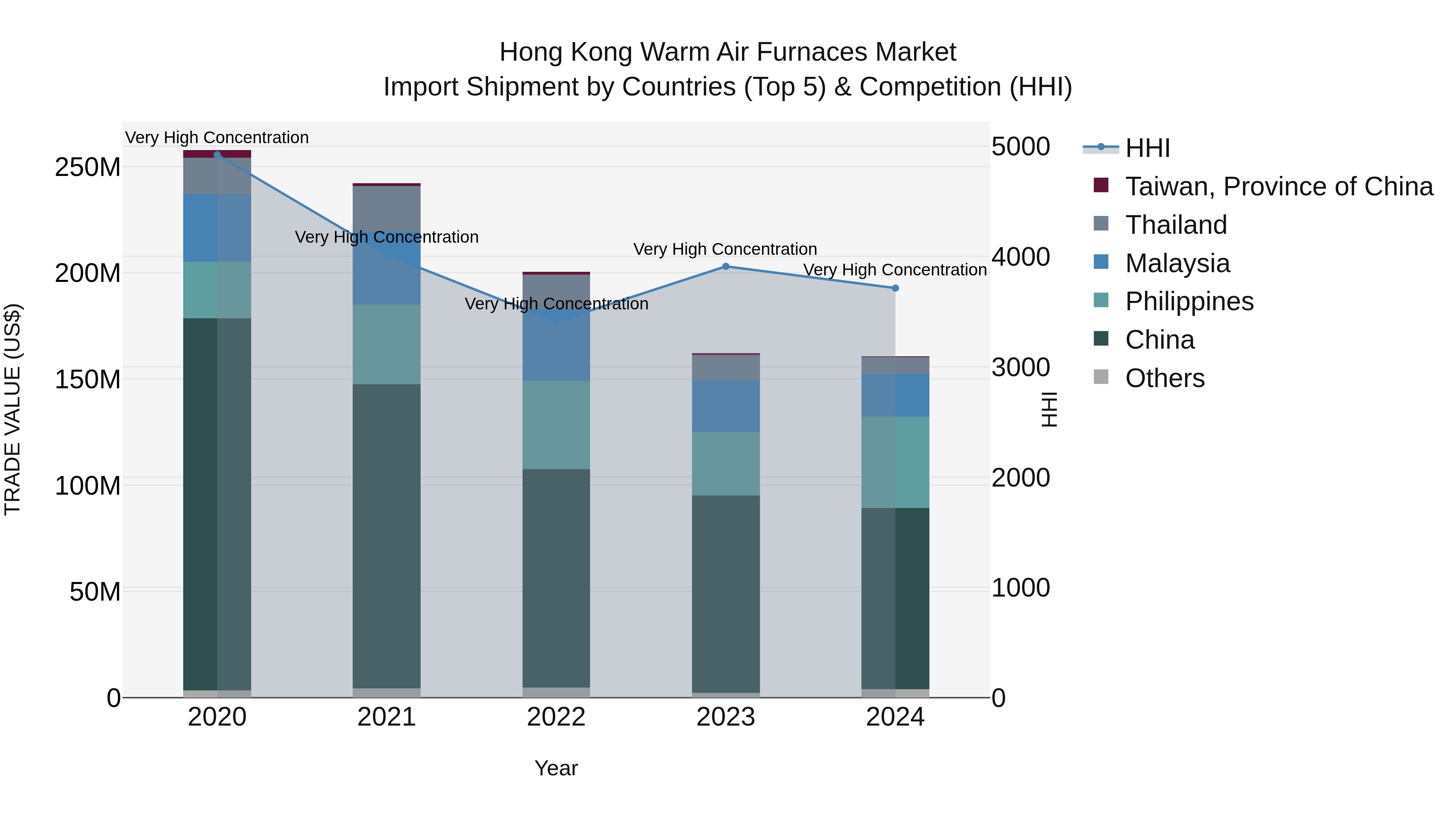 Hong Kong Warm Air Furnaces Market Top 5 Importing Countries and Market Competition (HHI) Analysis