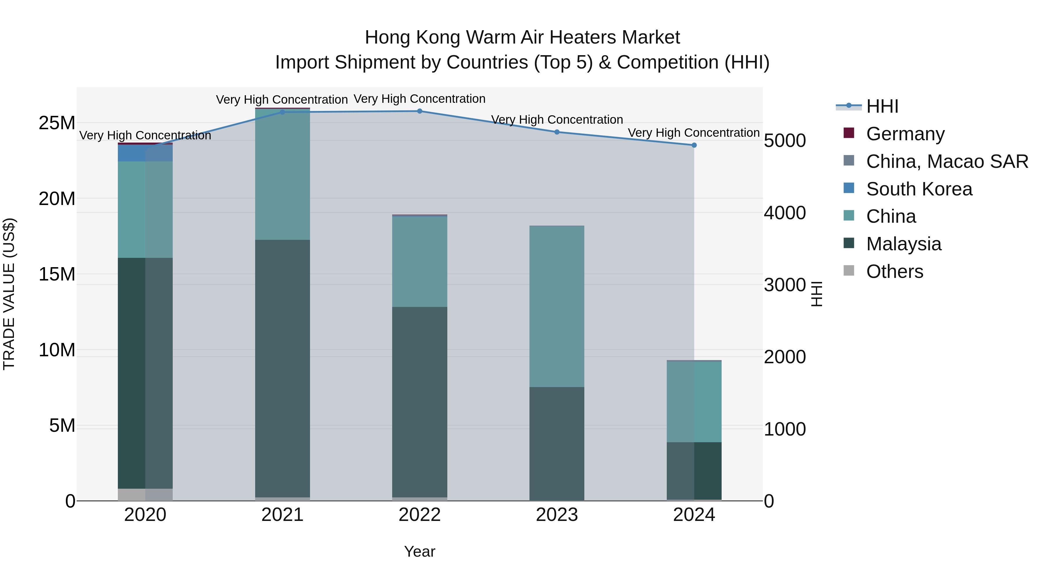 Hong Kong Warm Air Heaters Market Top 5 Importing Countries and Market Competition (HHI) Analysis