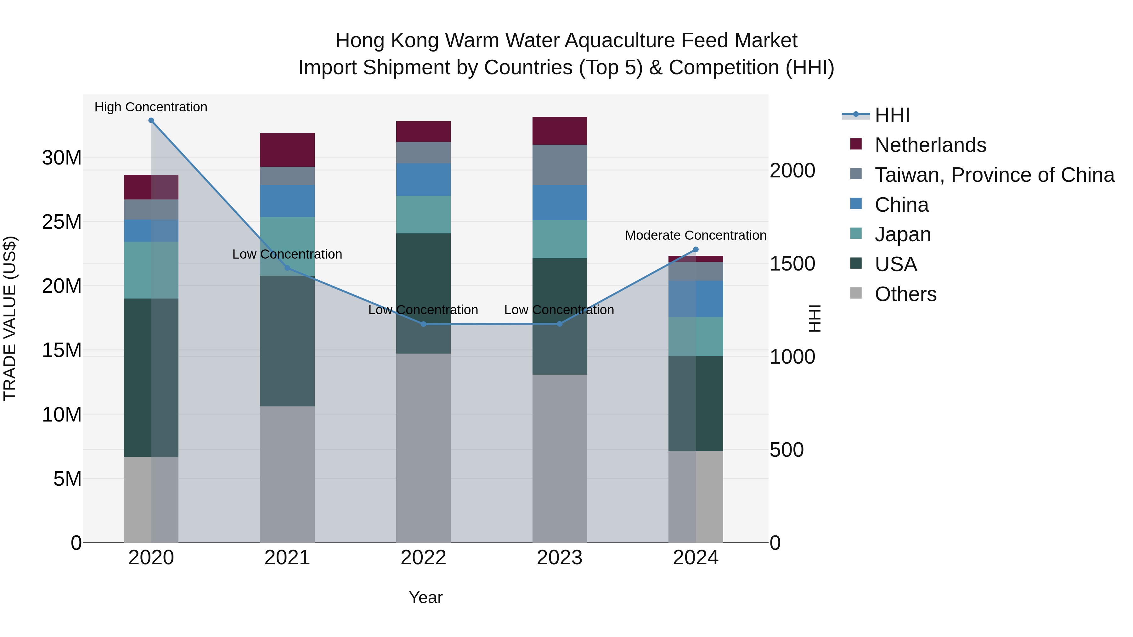 Hong Kong Warm Water Aquaculture Feed Market Top 5 Importing Countries and Market Competition (HHI) Analysis