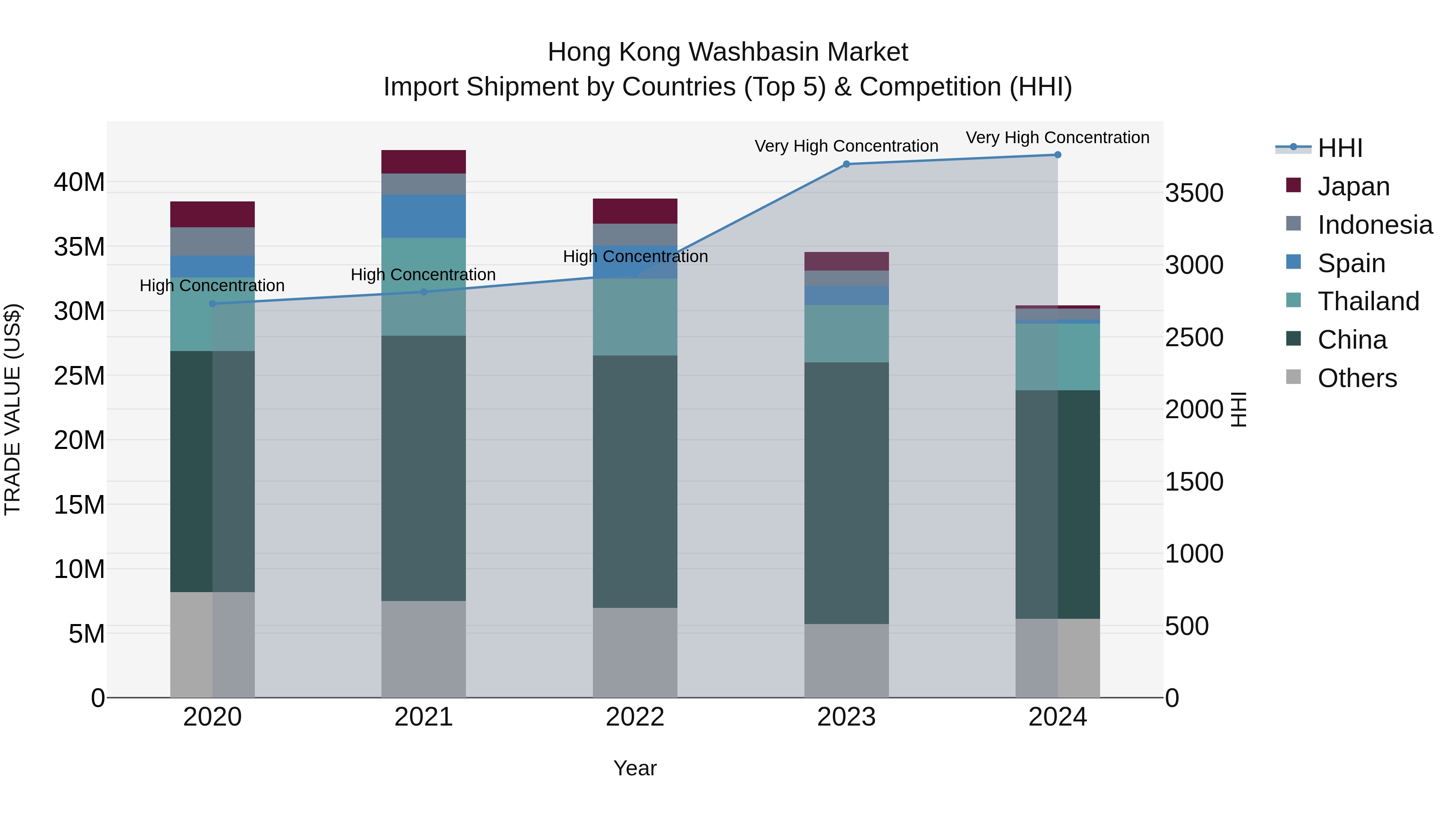 Hong Kong Washbasin Market Top 5 Importing Countries and Market Competition (HHI) Analysis