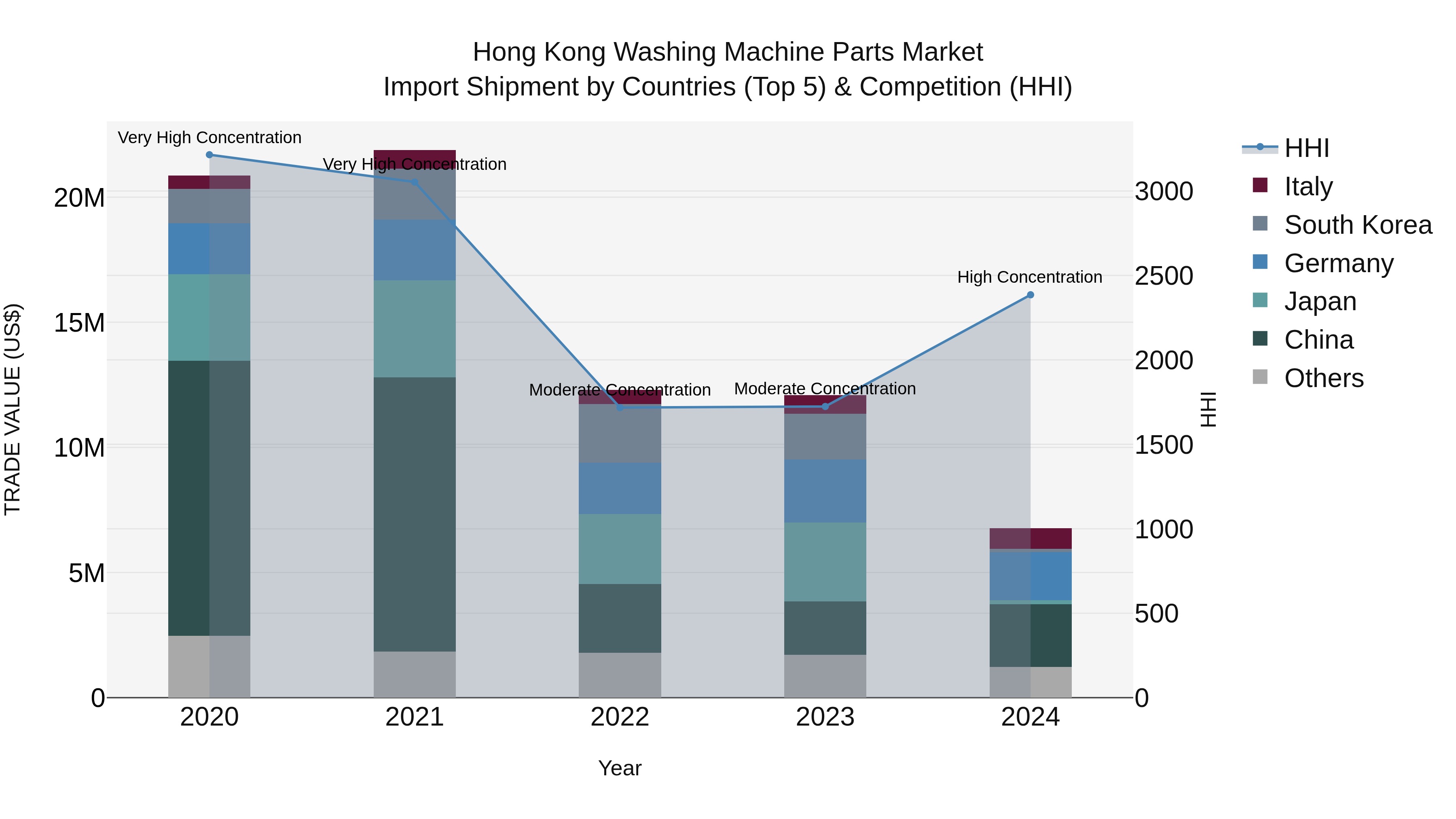 Hong Kong Washing Machine Parts Market Top 5 Importing Countries and Market Competition (HHI) Analysis