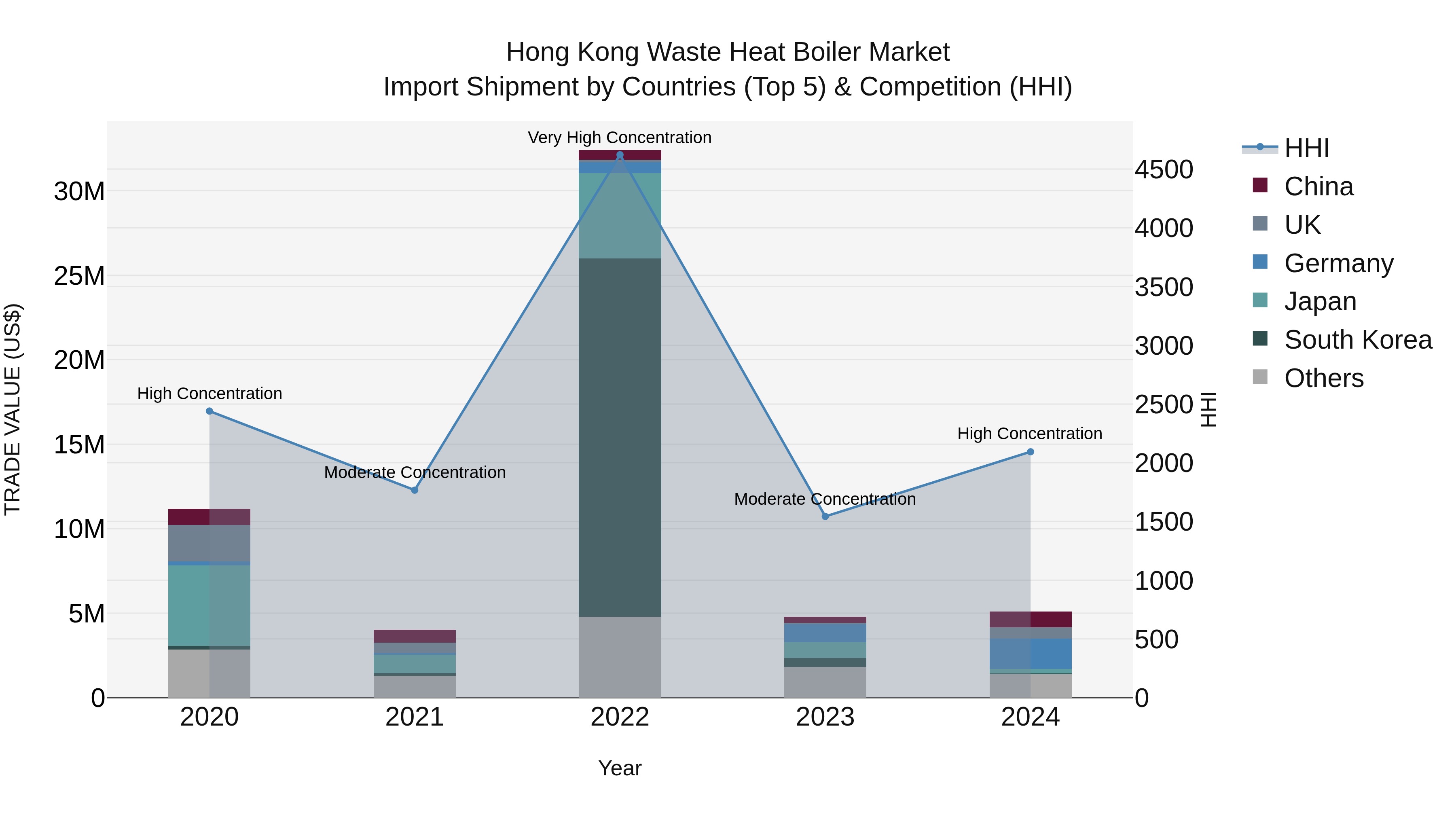 Hong Kong Waste Heat Boiler Market Top 5 Importing Countries and Market Competition (HHI) Analysis