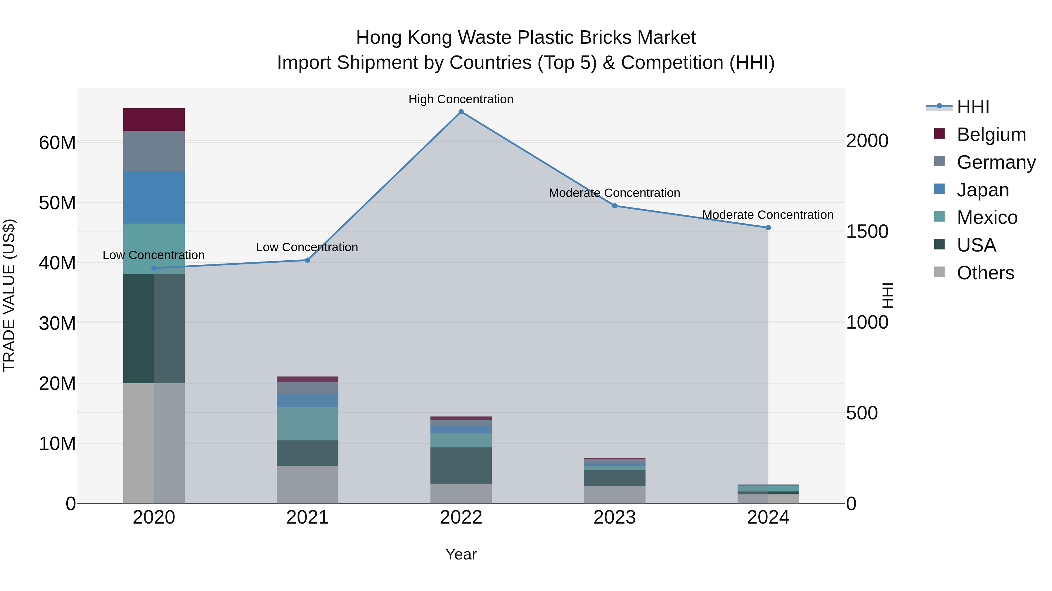Hong Kong Waste Plastic Bricks Market Top 5 Importing Countries and Market Competition (HHI) Analysis