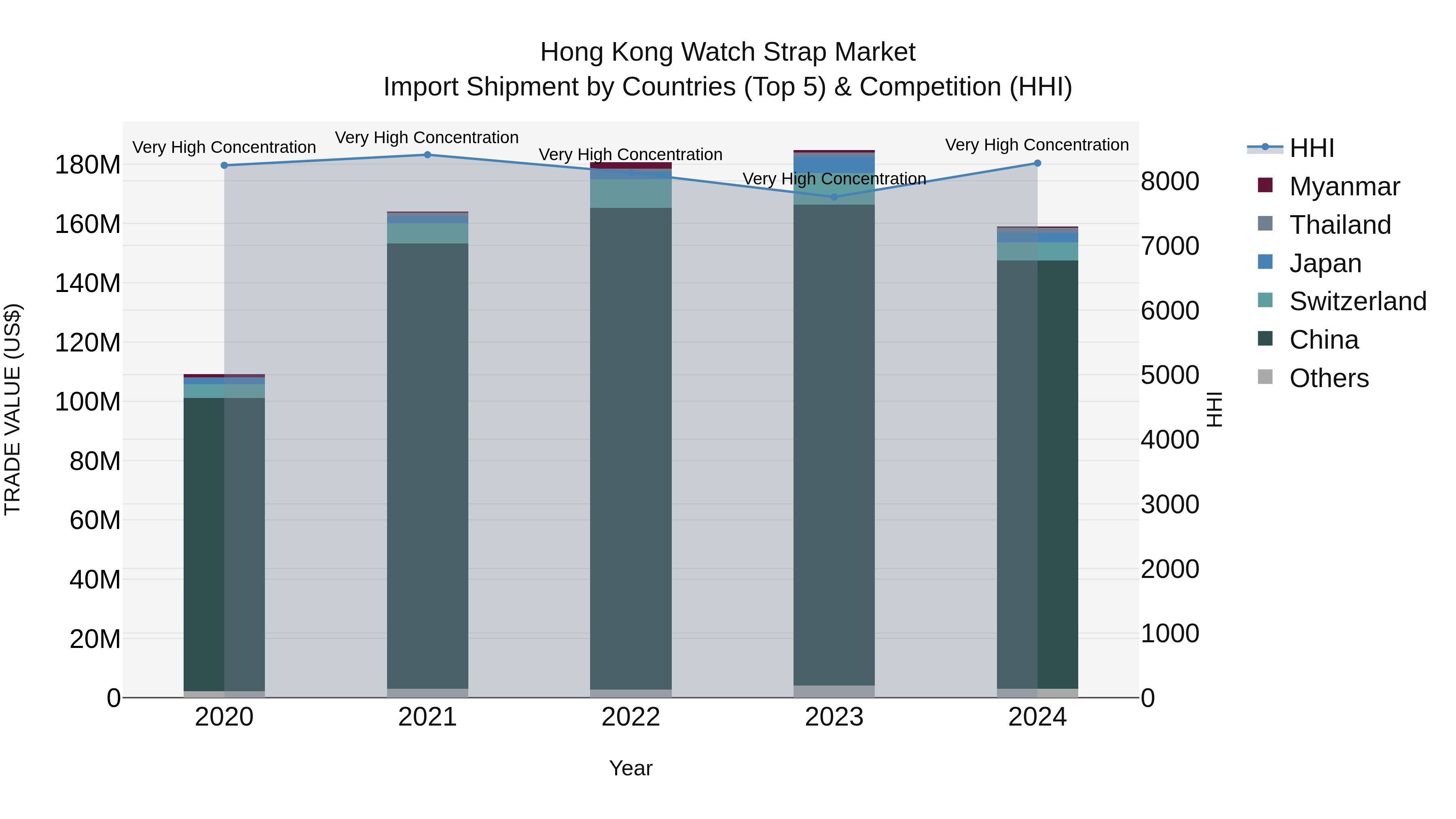 Hong Kong Watch Strap Market Top 5 Importing Countries and Market Competition (HHI) Analysis