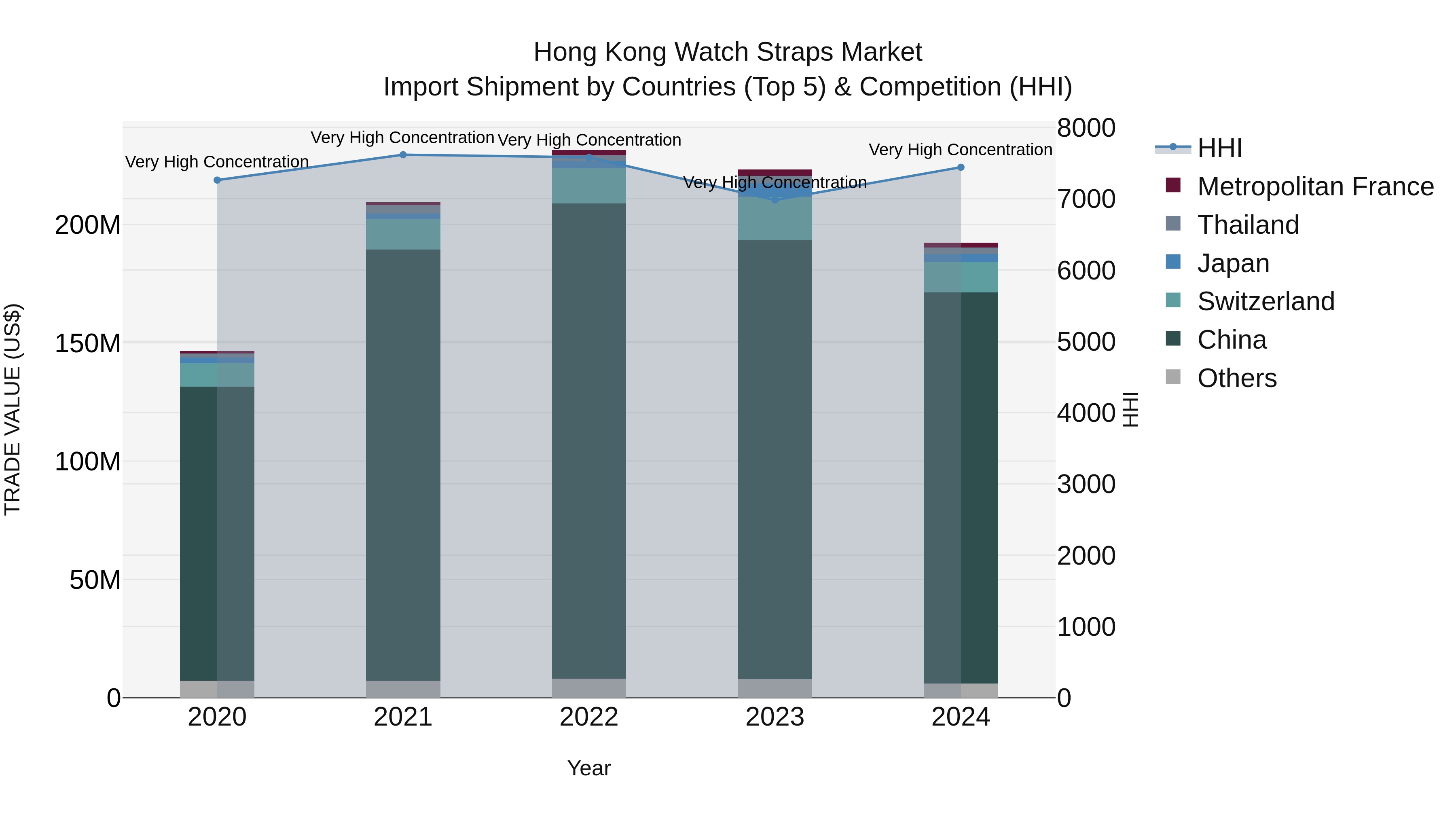 Hong Kong Watch Straps Market Top 5 Importing Countries and Market Competition (HHI) Analysis