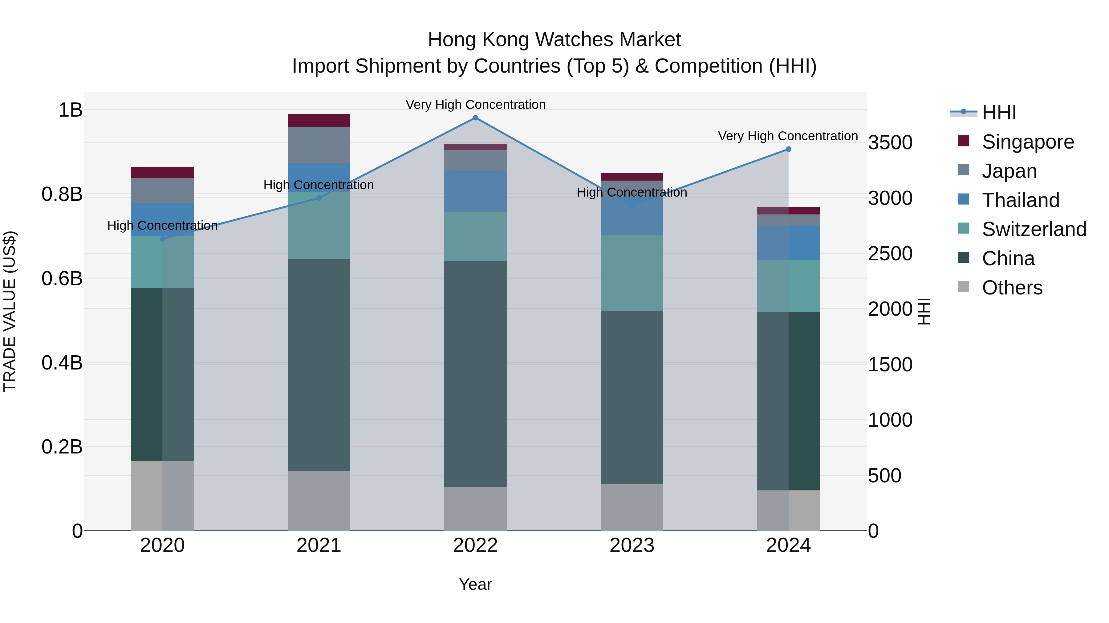 Hong Kong Watches Market Top 5 Importing Countries and Market Competition (HHI) Analysis