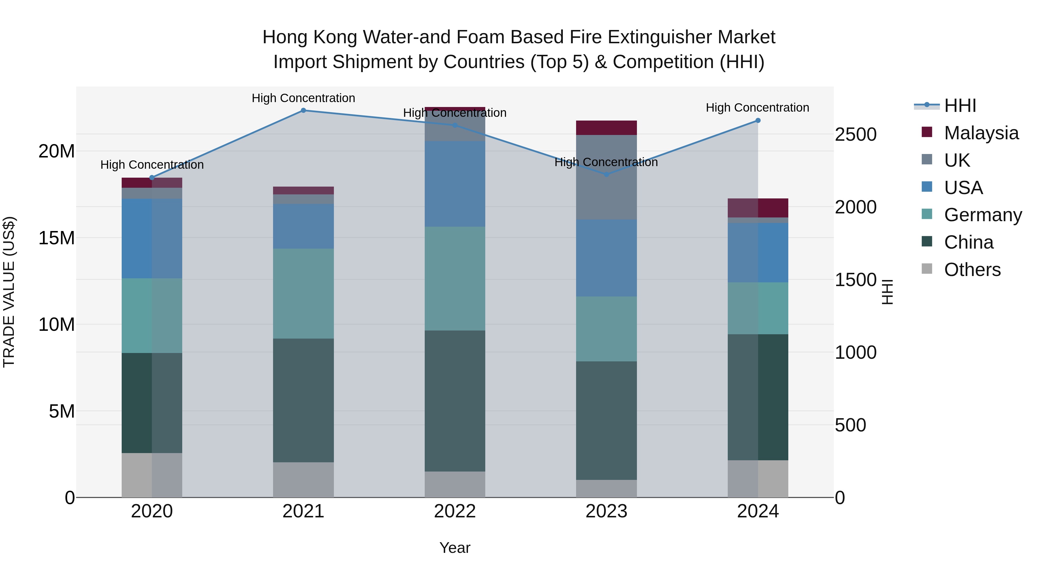 Hong Kong Water-and Foam Based Fire Extinguisher Market Top 5 Importing Countries and Market Competition (HHI) Analysis