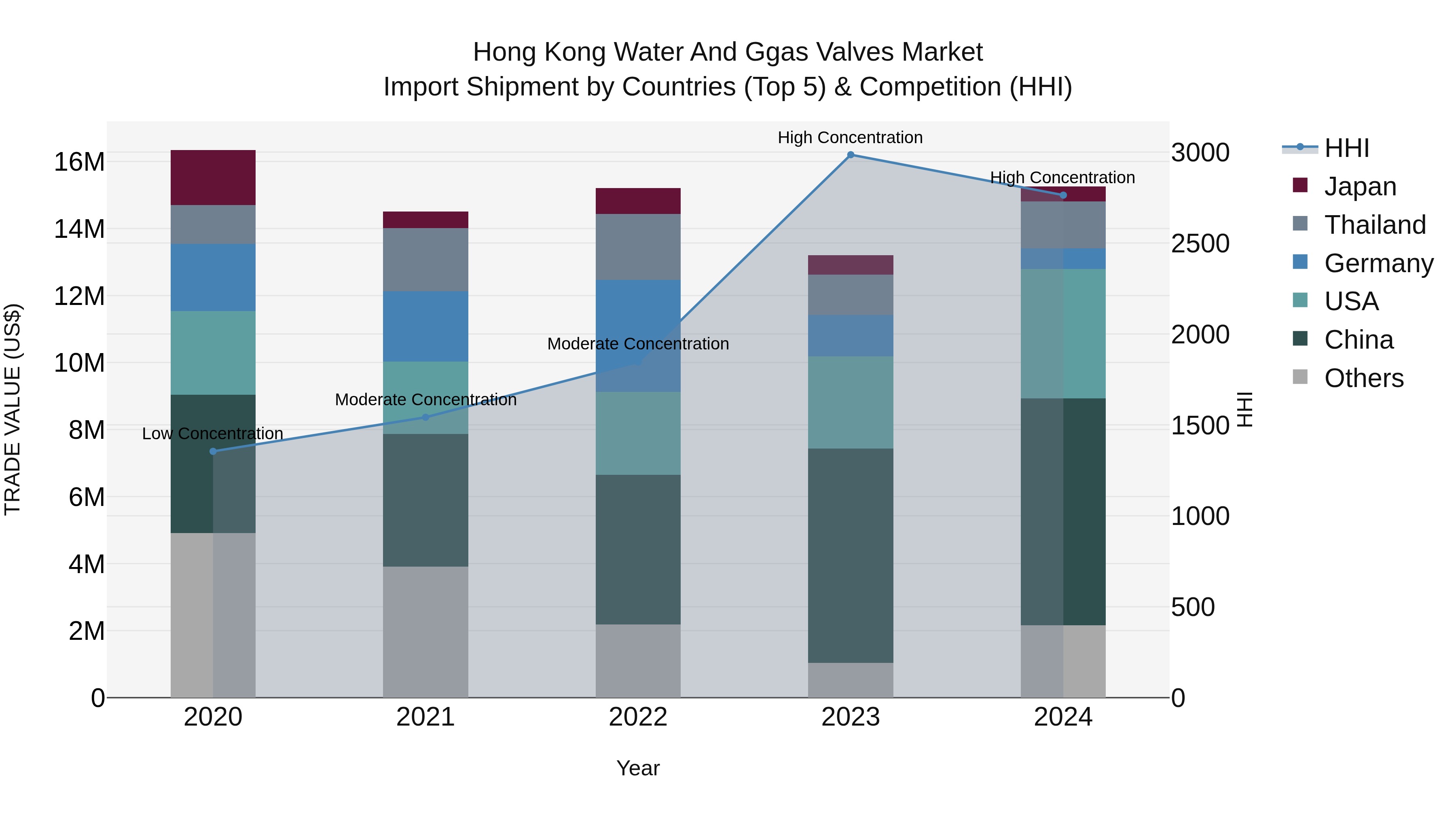 Hong Kong Water and Ggas Valves Market Top 5 Importing Countries and Market Competition (HHI) Analysis