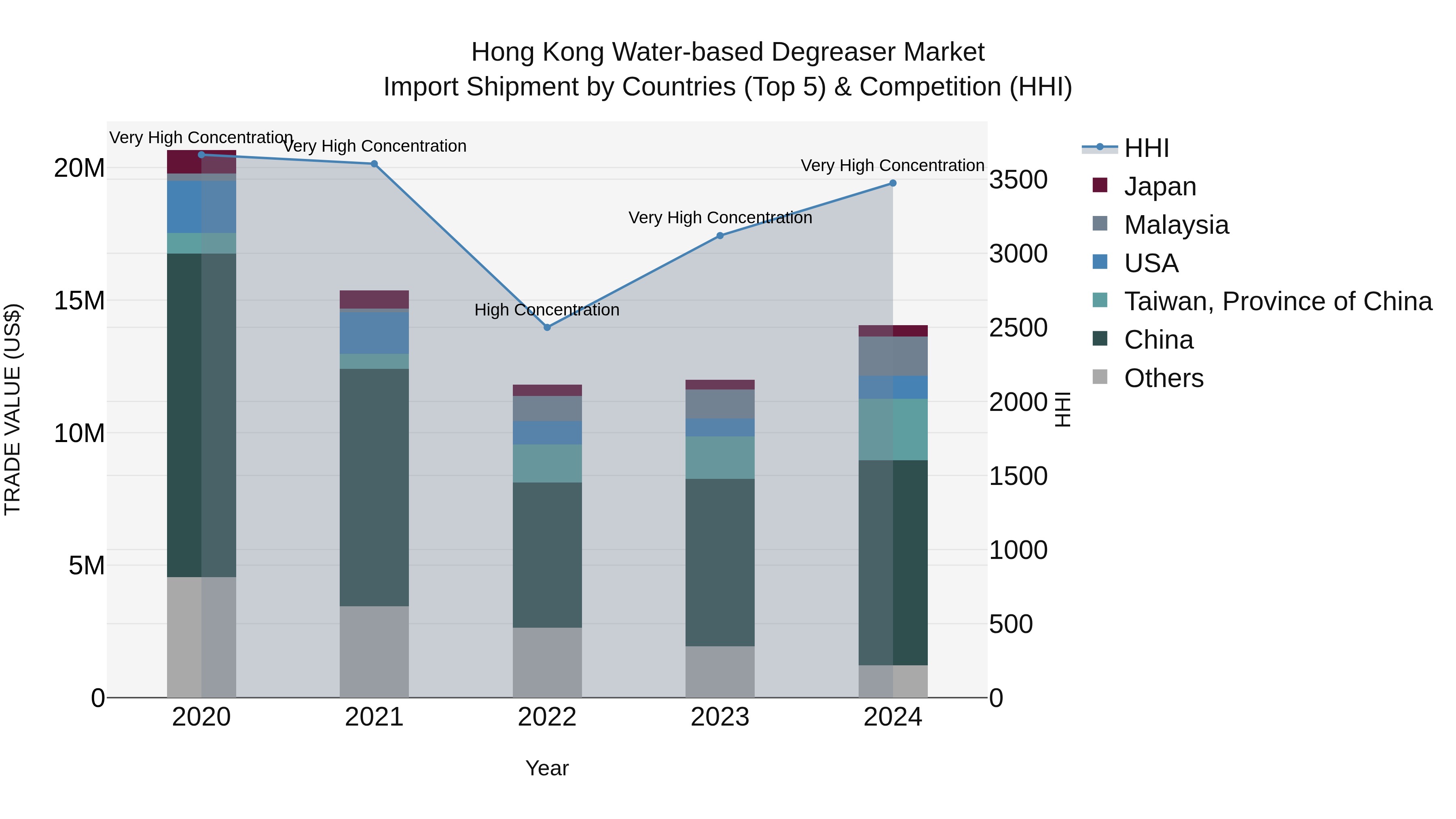 Hong Kong Water-based Degreaser Market Top 5 Importing Countries and Market Competition (HHI) Analysis