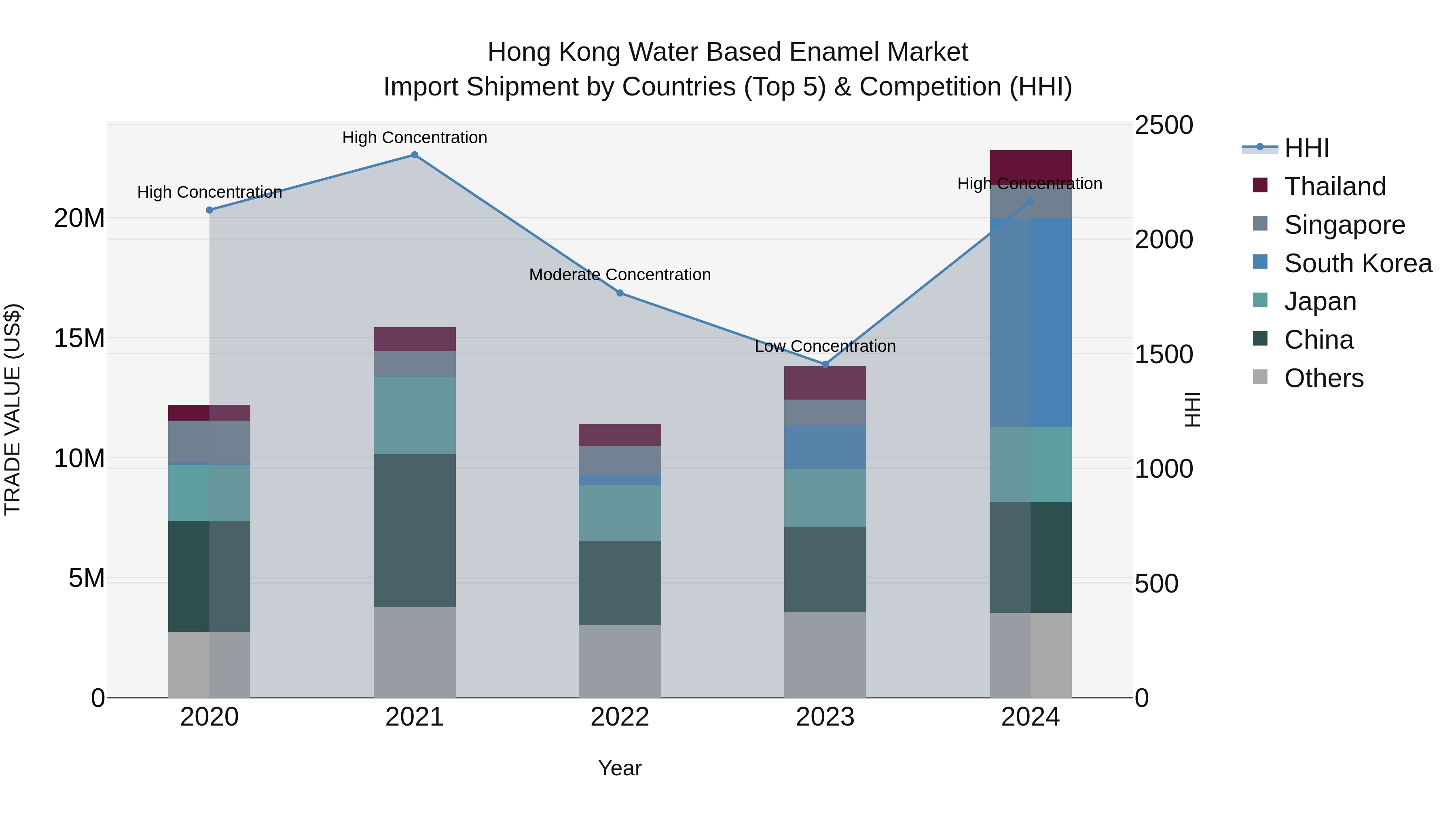 Hong Kong Water Based Enamel Market Top 5 Importing Countries and Market Competition (HHI) Analysis