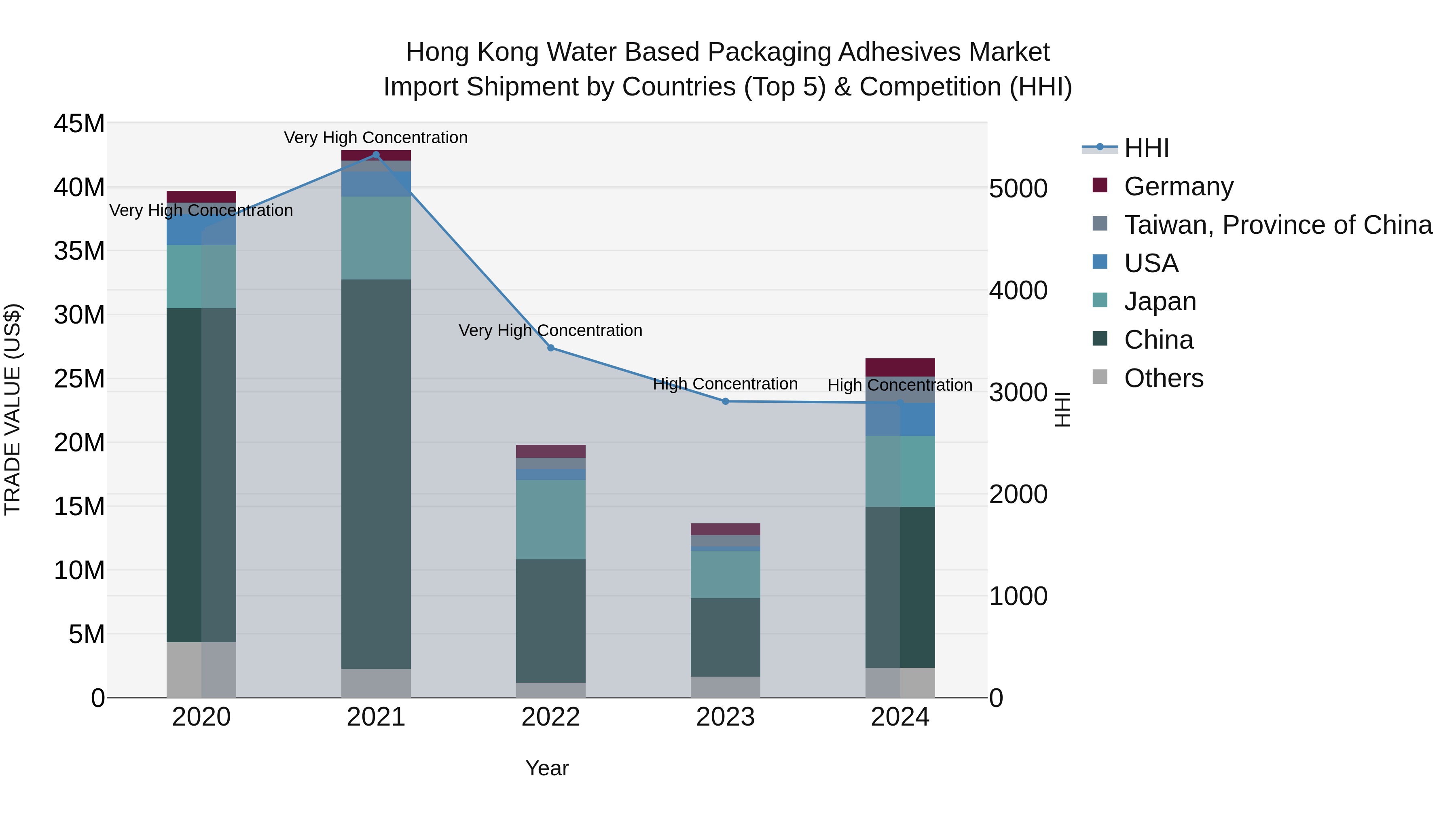 Hong Kong Water Based Packaging Adhesives Market Top 5 Importing Countries and Market Competition (HHI) Analysis