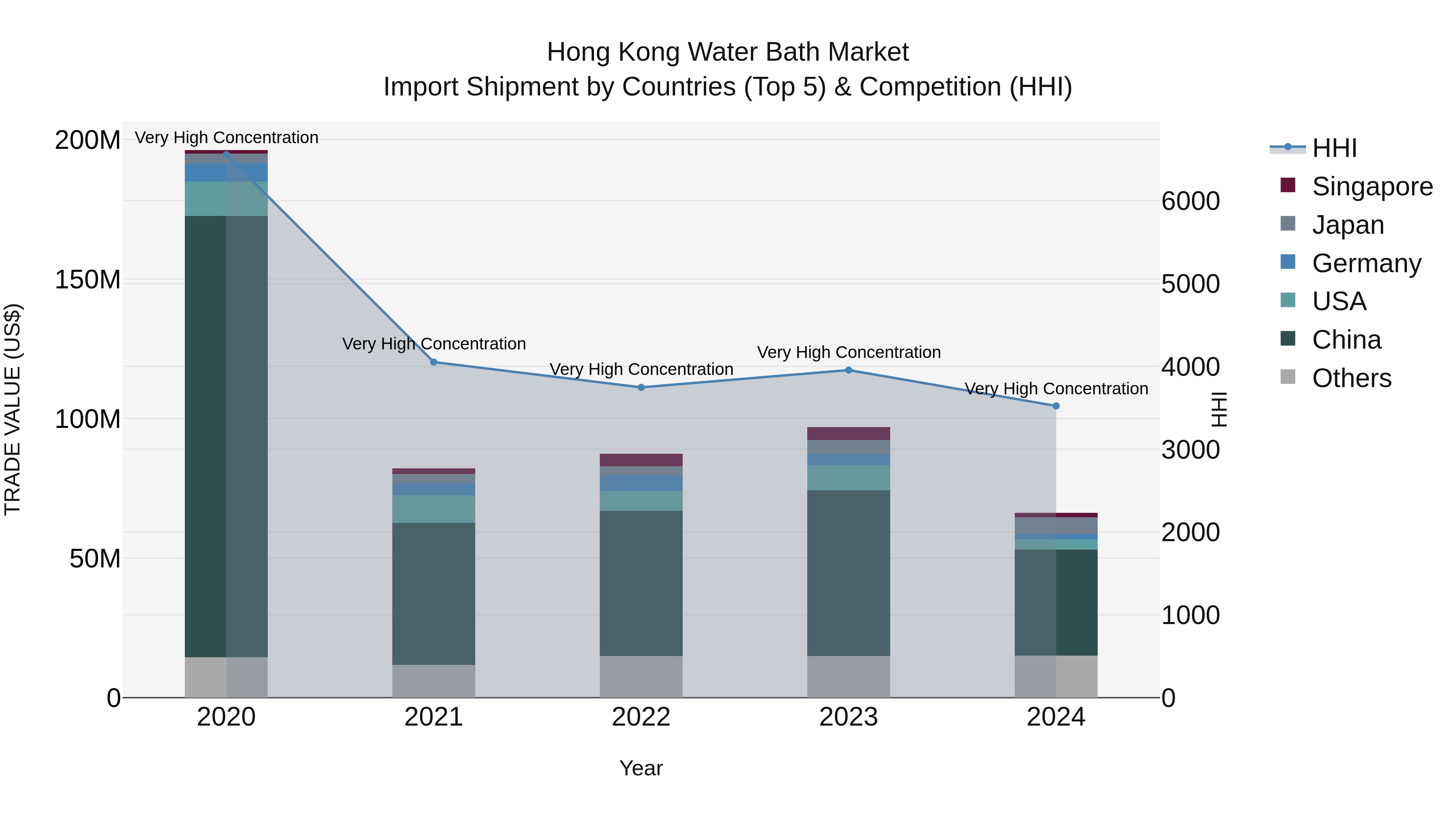 Hong Kong Water Bath Market Top 5 Importing Countries and Market Competition (HHI) Analysis