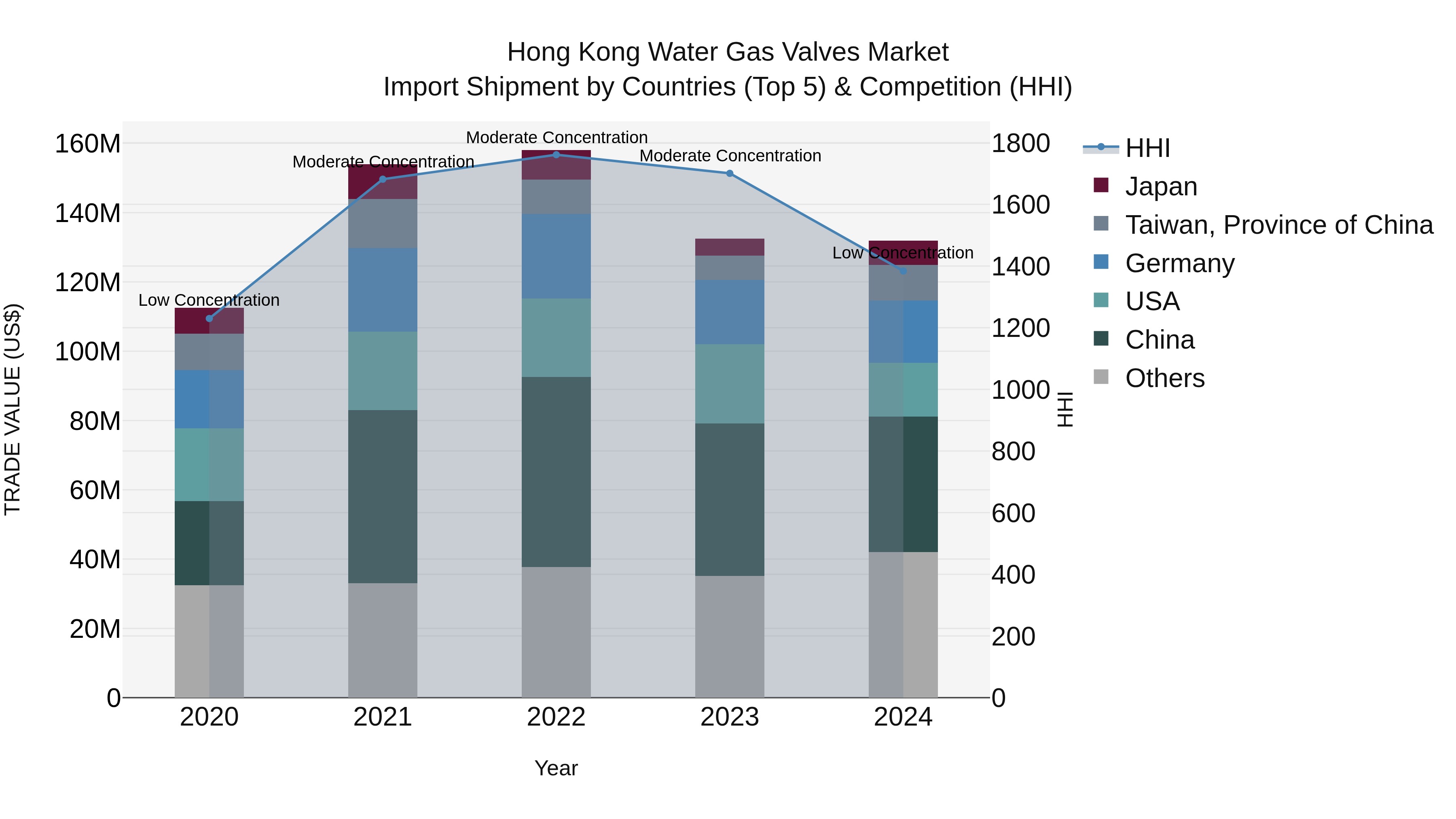 Hong Kong Water Gas Valves Market Top 5 Importing Countries and Market Competition (HHI) Analysis