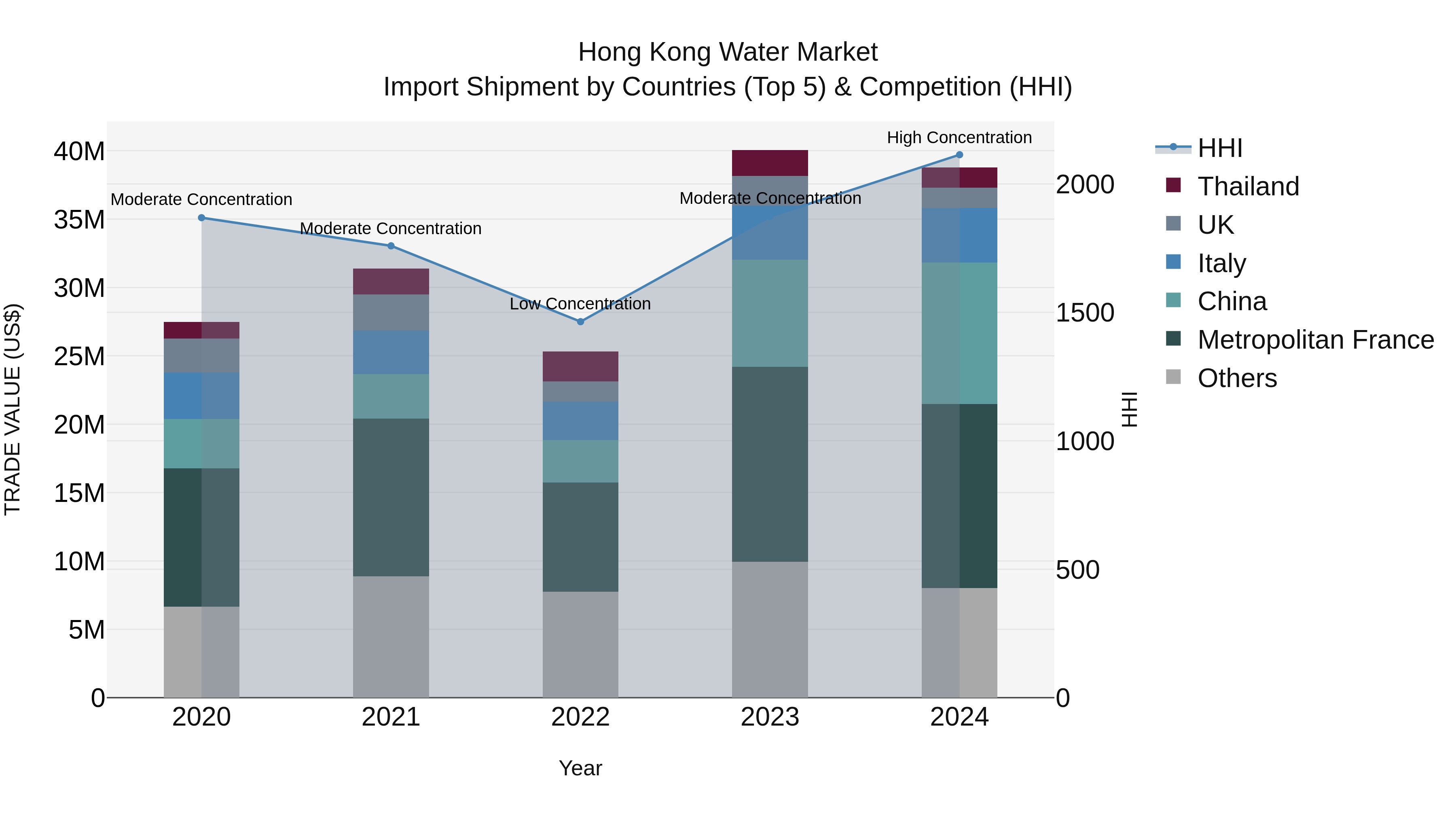 Hong Kong Water Market Top 5 Importing Countries and Market Competition (HHI) Analysis