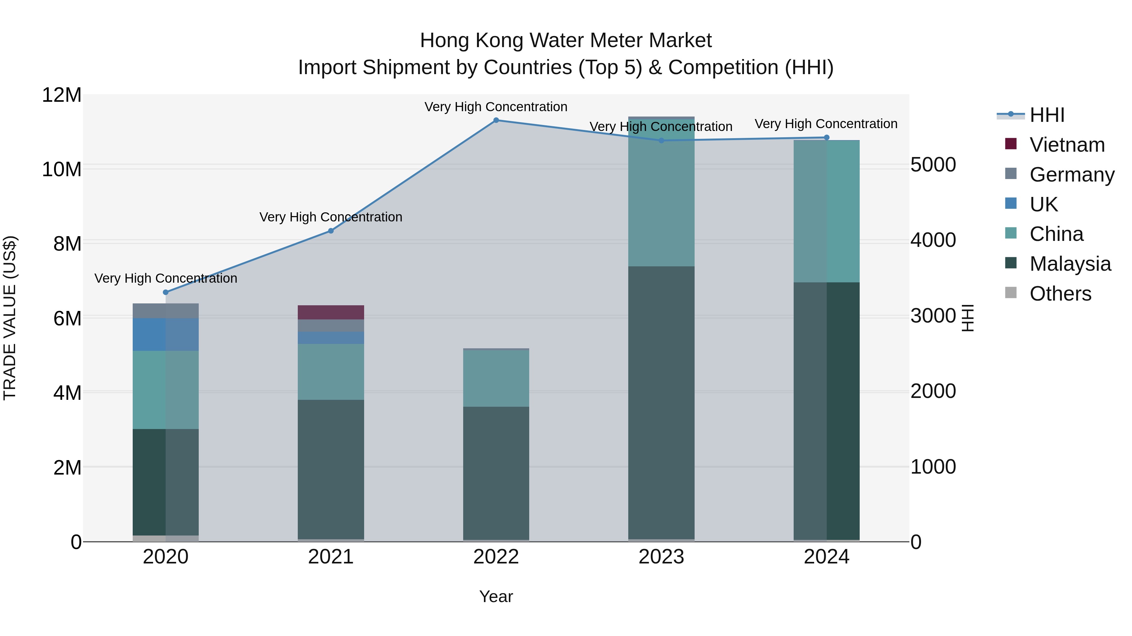 Hong Kong Water Meter Market Top 5 Importing Countries and Market Competition (HHI) Analysis