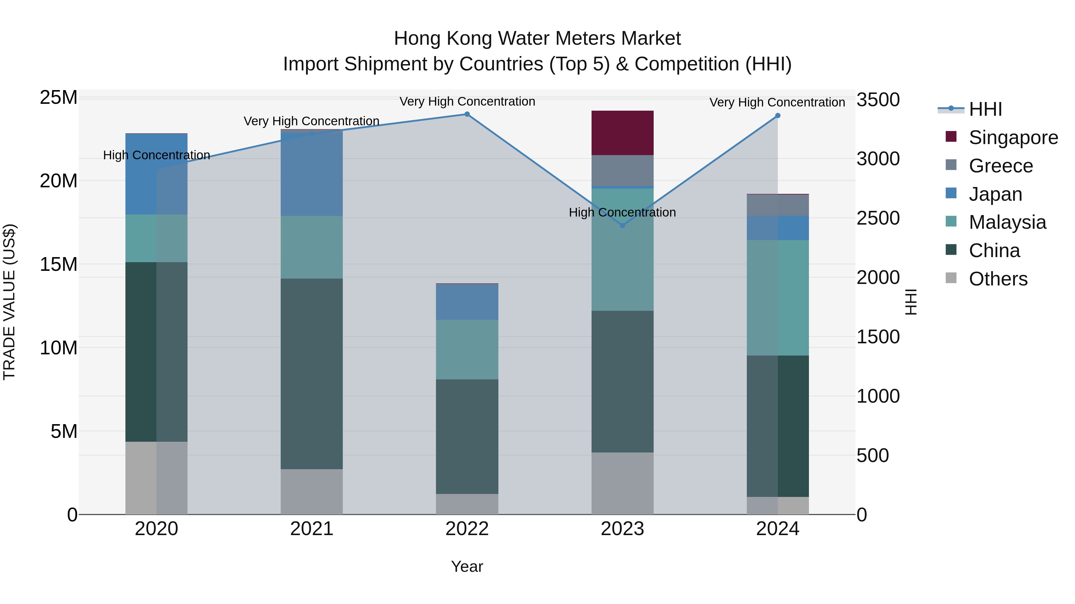 Hong Kong Water Meters Market Top 5 Importing Countries and Market Competition (HHI) Analysis