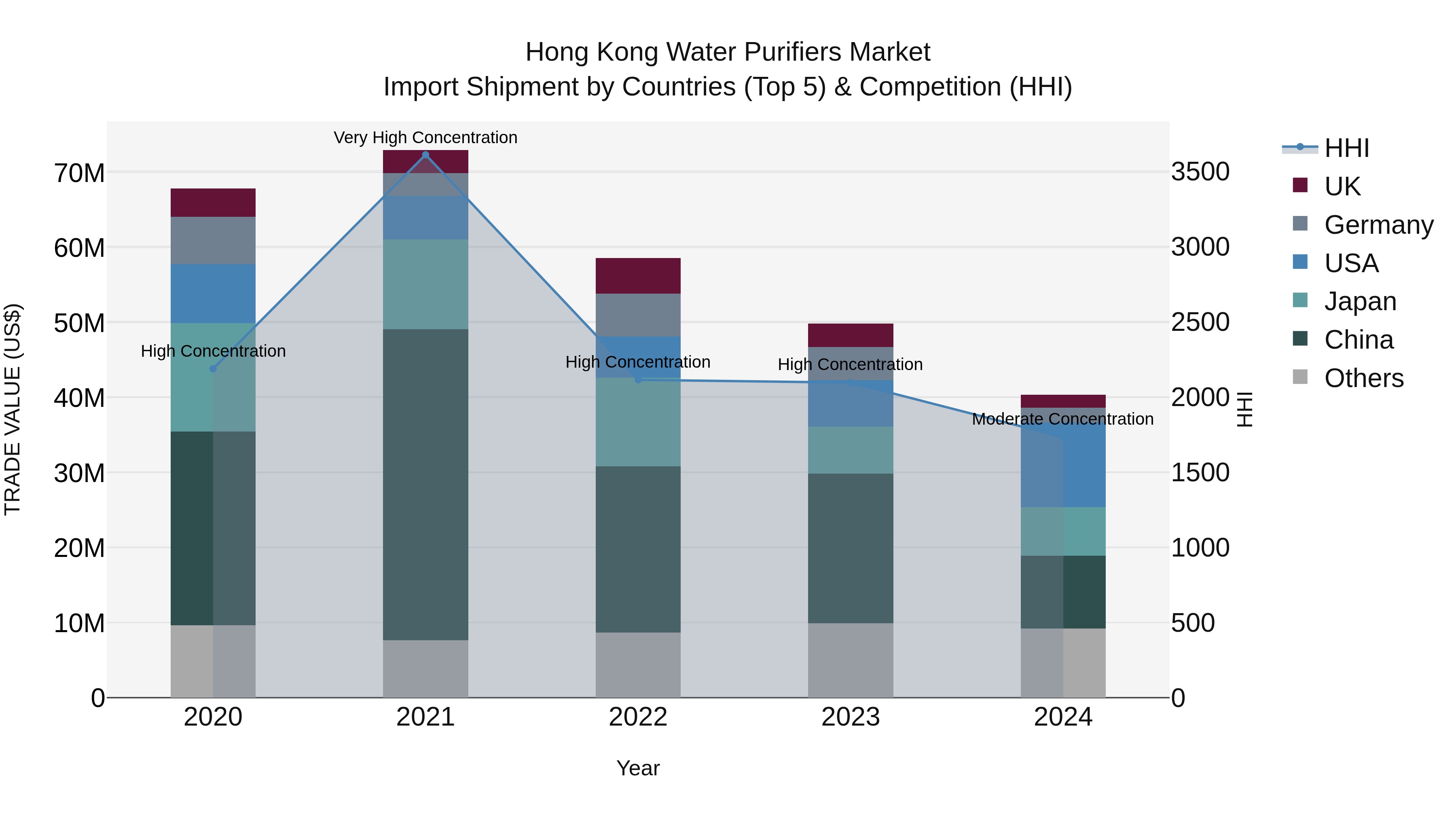 Hong Kong Water Purifiers Market Top 5 Importing Countries and Market Competition (HHI) Analysis