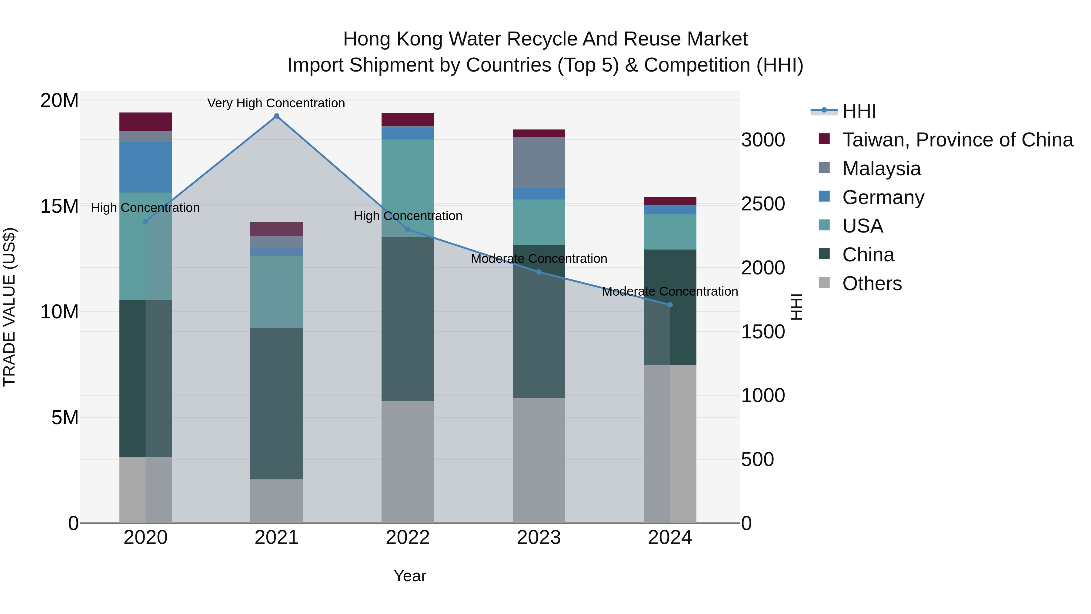 Hong Kong Water Recycle and Reuse Market Top 5 Importing Countries and Market Competition (HHI) Analysis