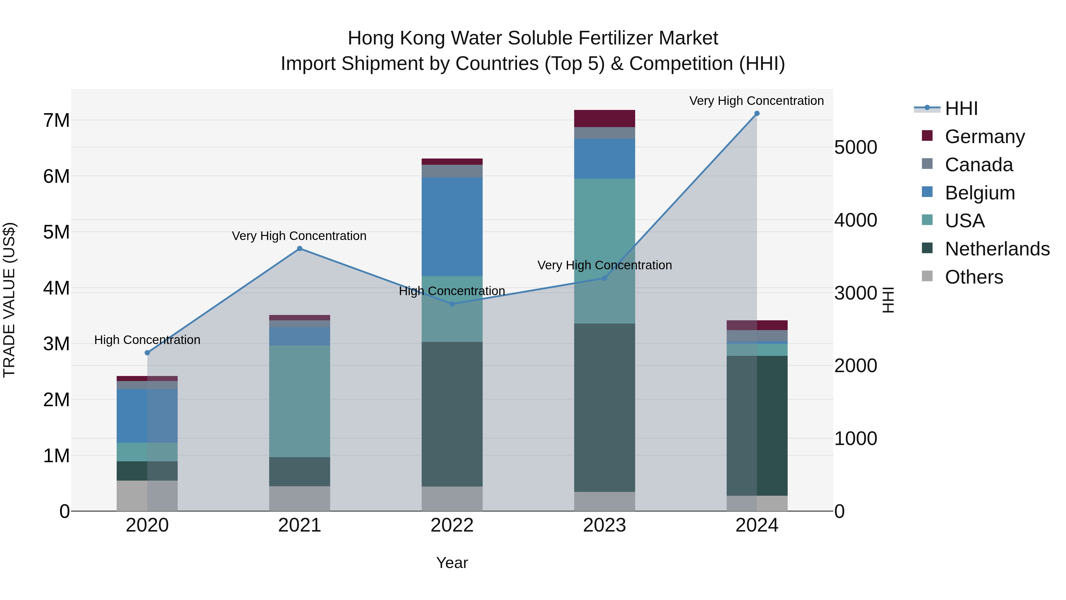 Hong Kong Water Soluble Fertilizer Market Top 5 Importing Countries and Market Competition (HHI) Analysis