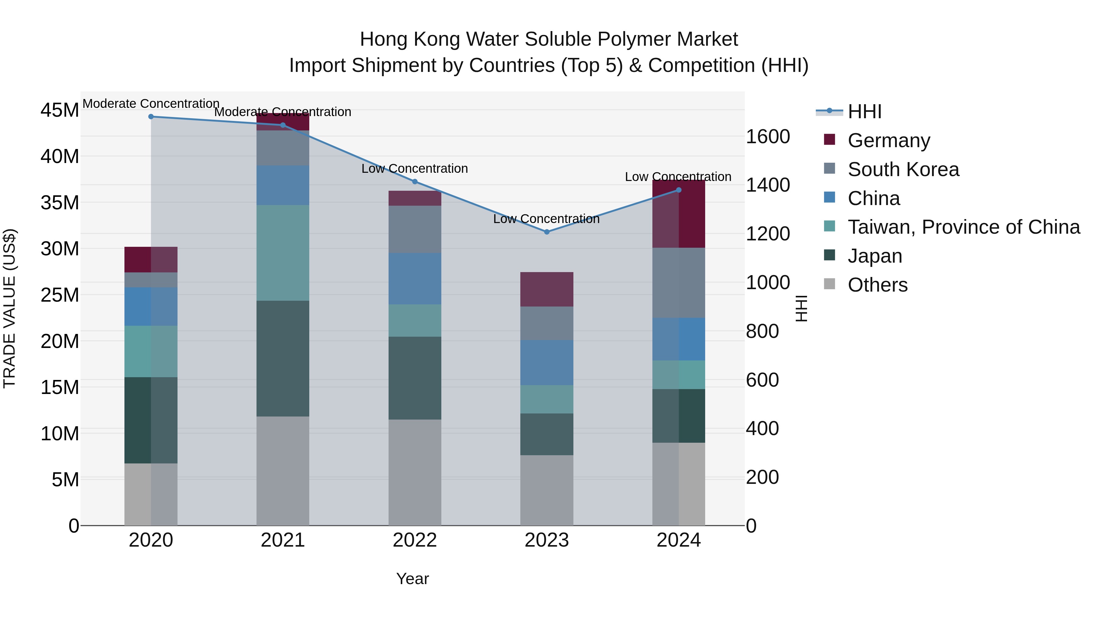 Hong Kong Water Soluble Polymer Market Top 5 Importing Countries and Market Competition (HHI) Analysis