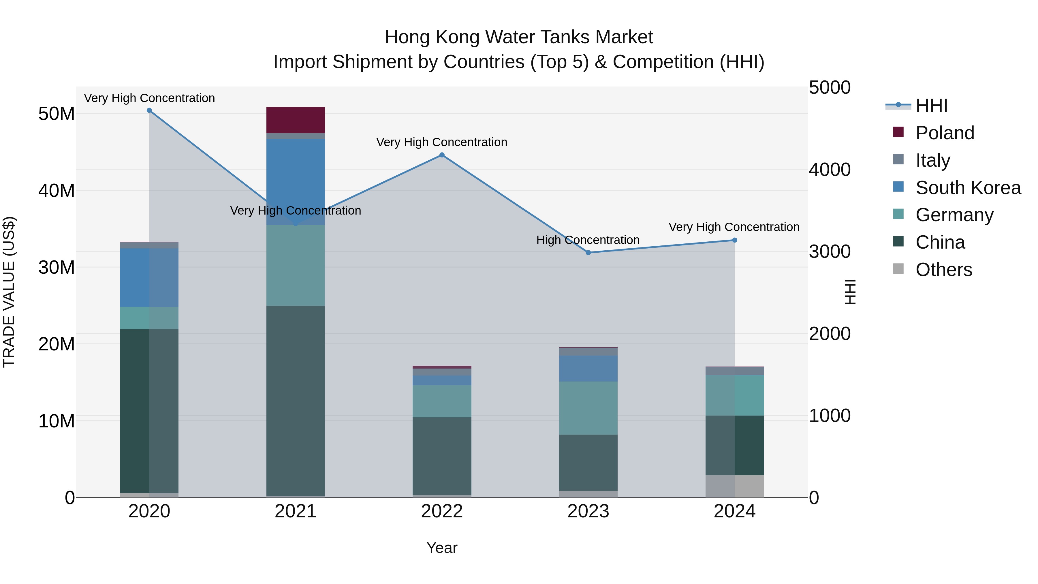 Hong Kong Water Tanks Market Top 5 Importing Countries and Market Competition (HHI) Analysis