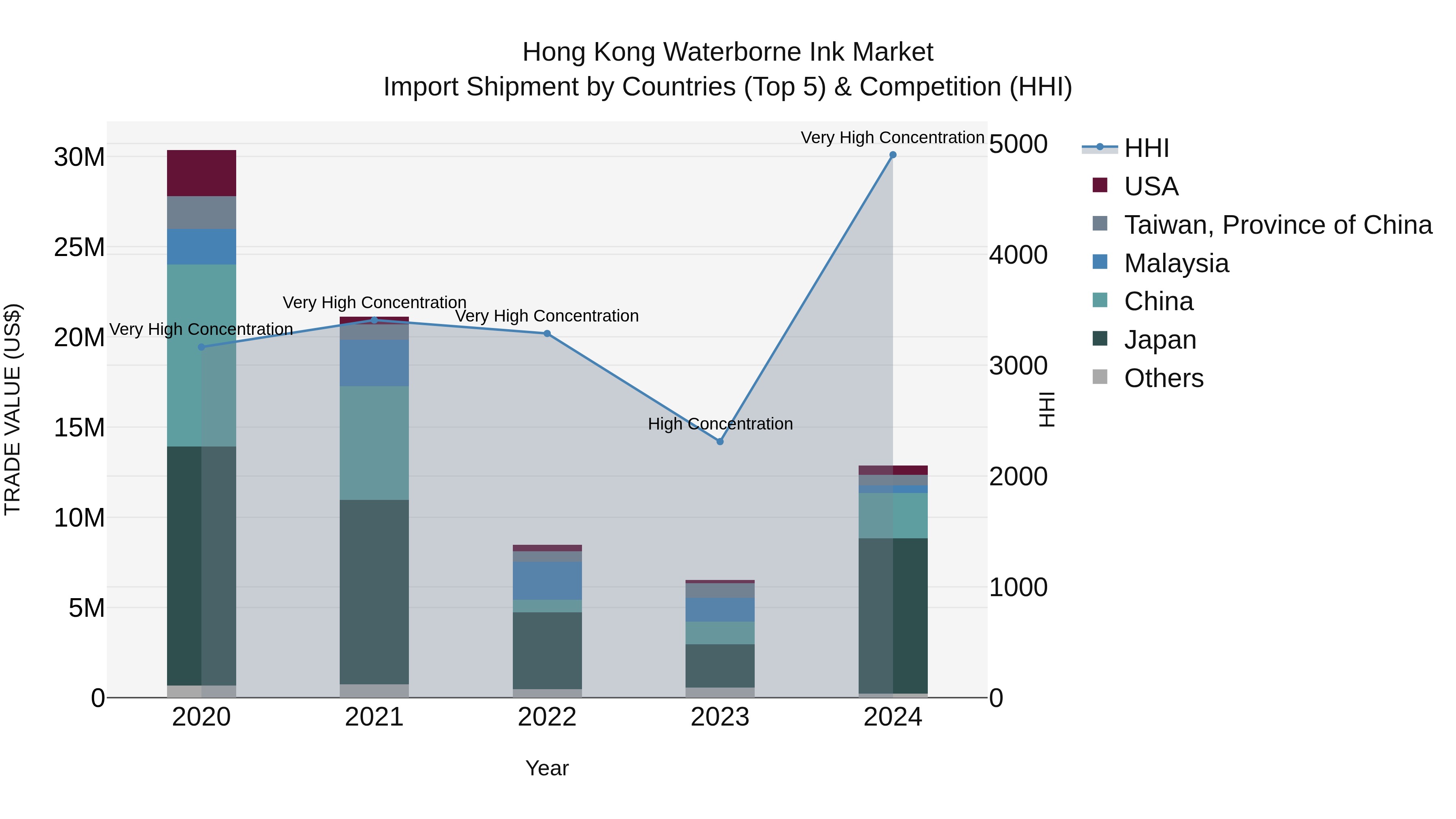 Hong Kong Waterborne Ink Market Top 5 Importing Countries and Market Competition (HHI) Analysis