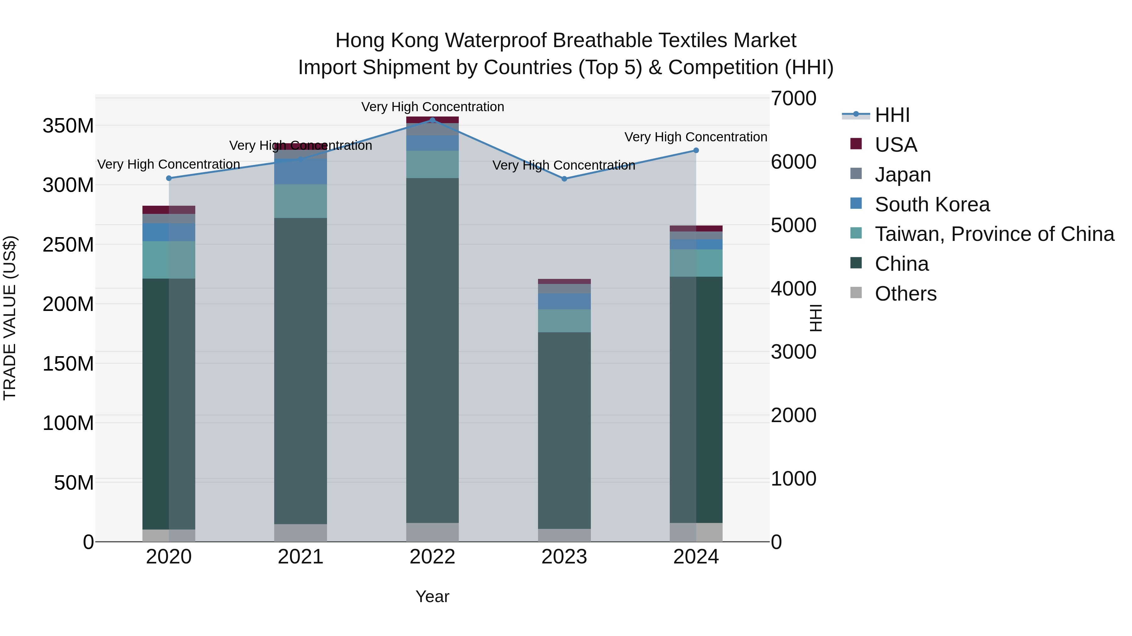 Hong Kong Waterproof Breathable Textiles Market Top 5 Importing Countries and Market Competition (HHI) Analysis