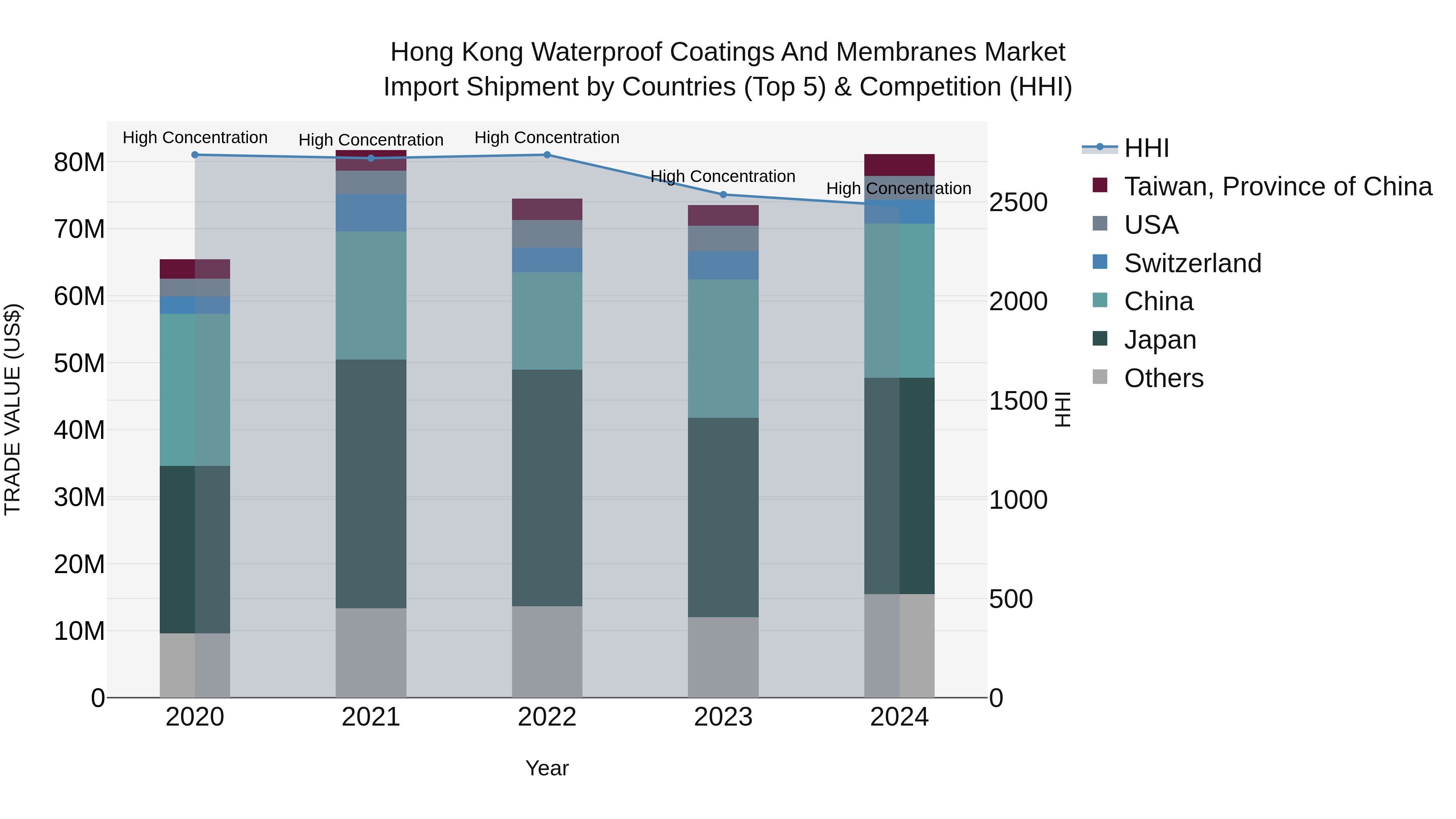Hong Kong Waterproof Coatings and Membranes Market Top 5 Importing Countries and Market Competition (HHI) Analysis