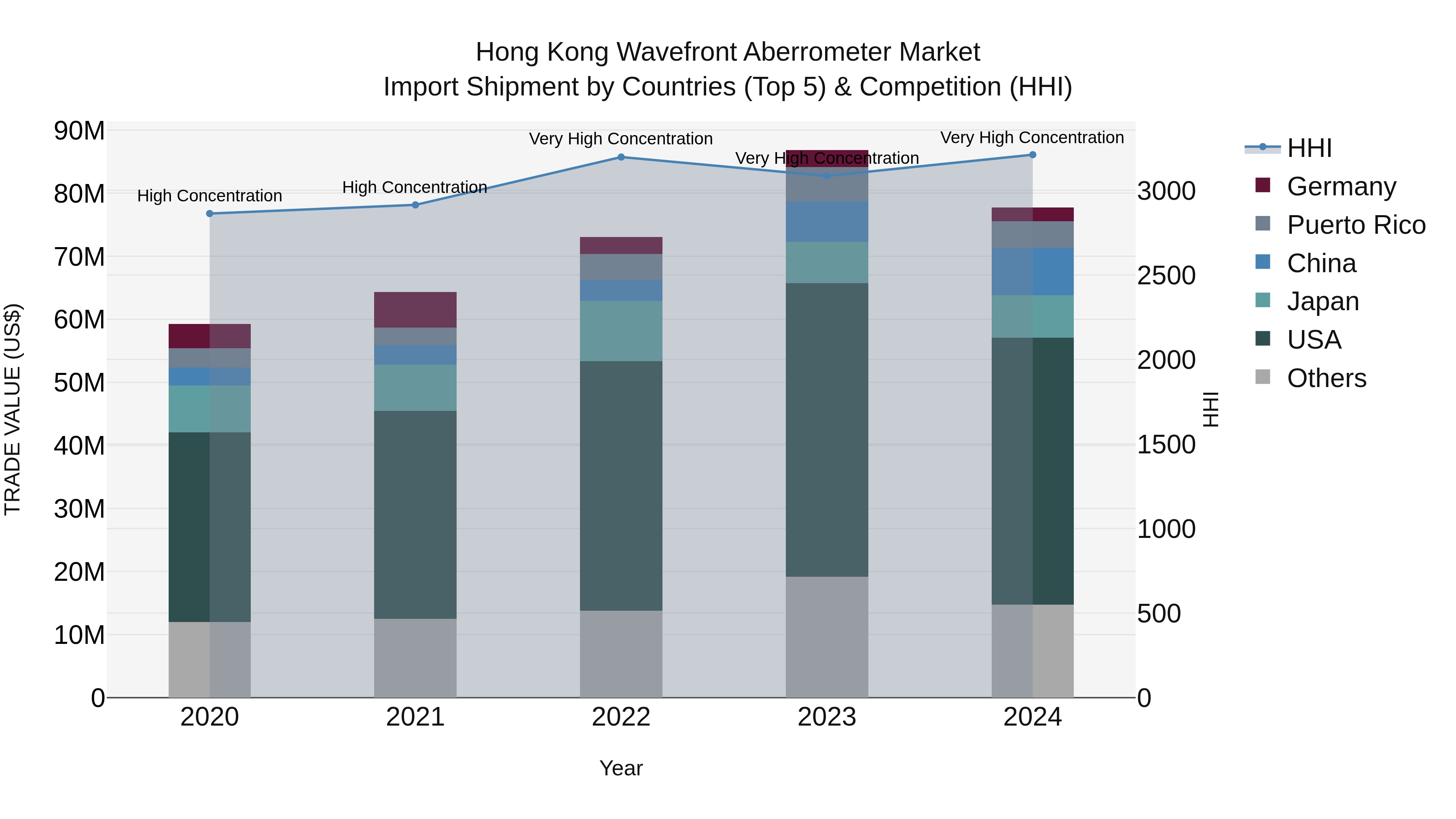Hong Kong Wavefront Aberrometer Market Top 5 Importing Countries and Market Competition (HHI) Analysis