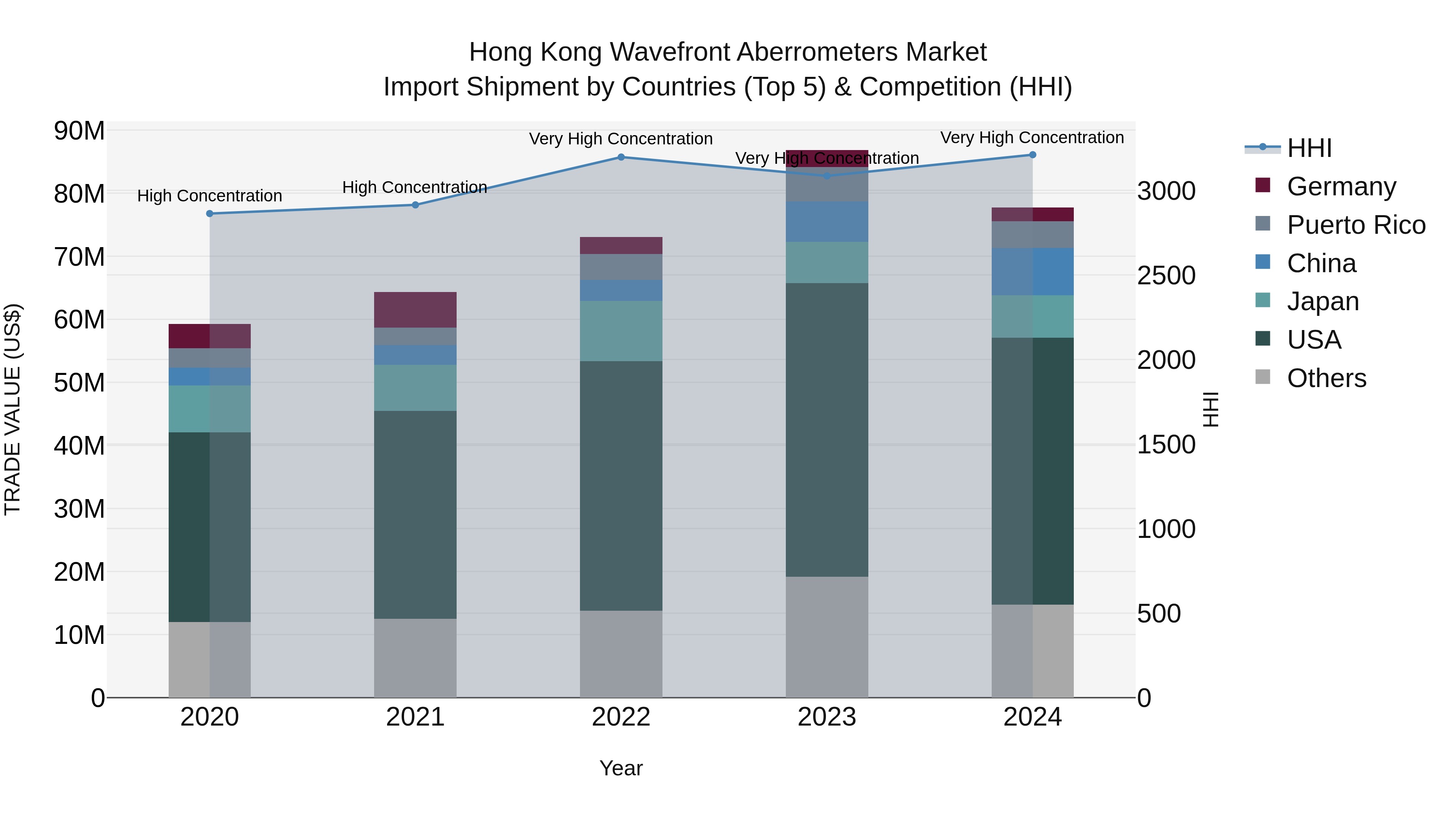 Hong Kong Wavefront Aberrometers Market Top 5 Importing Countries and Market Competition (HHI) Analysis