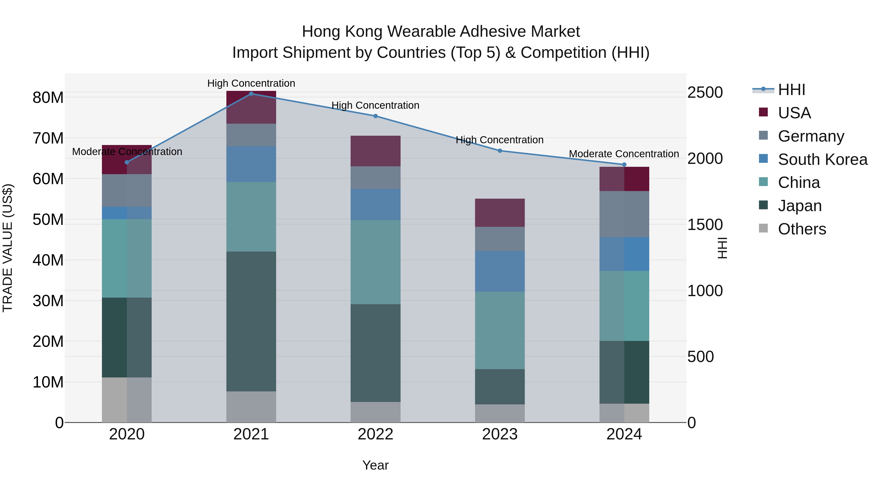 Hong Kong Wearable Adhesive Market Top 5 Importing Countries and Market Competition (HHI) Analysis