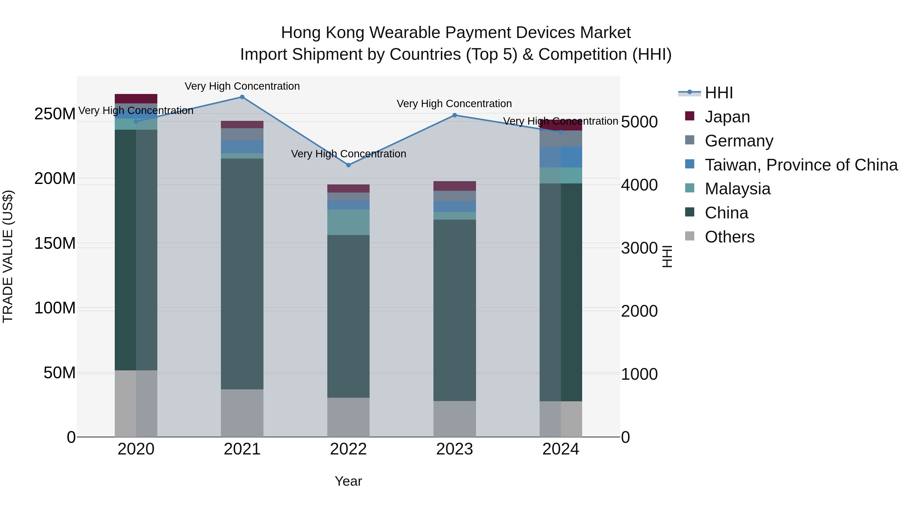 Hong Kong Wearable Payment Devices Market Top 5 Importing Countries and Market Competition (HHI) Analysis