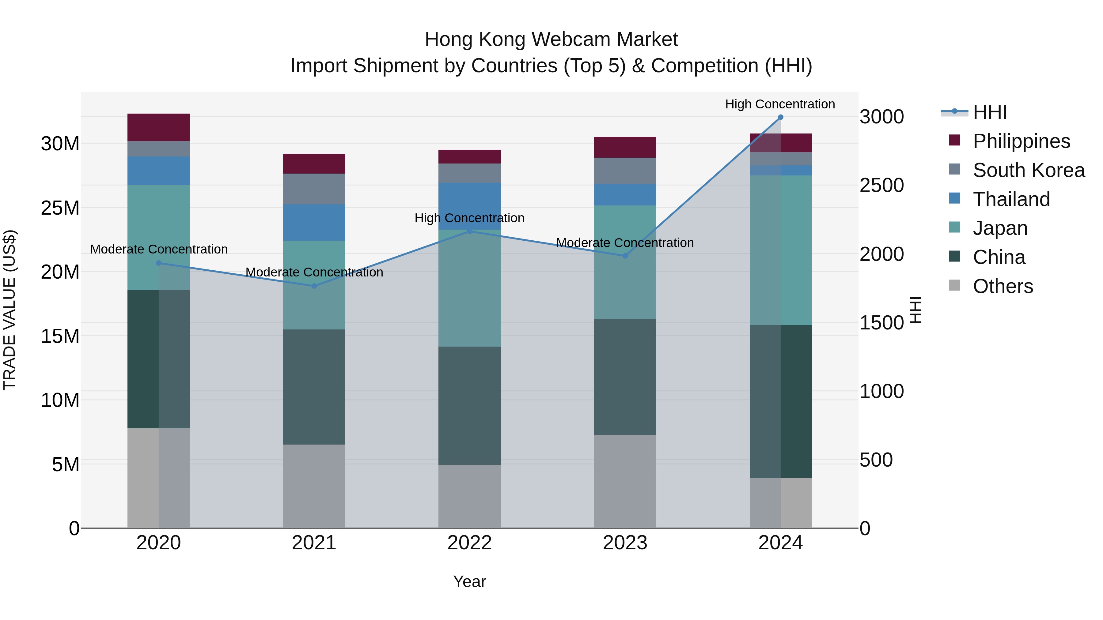 Hong Kong Webcam Market Top 5 Importing Countries and Market Competition (HHI) Analysis