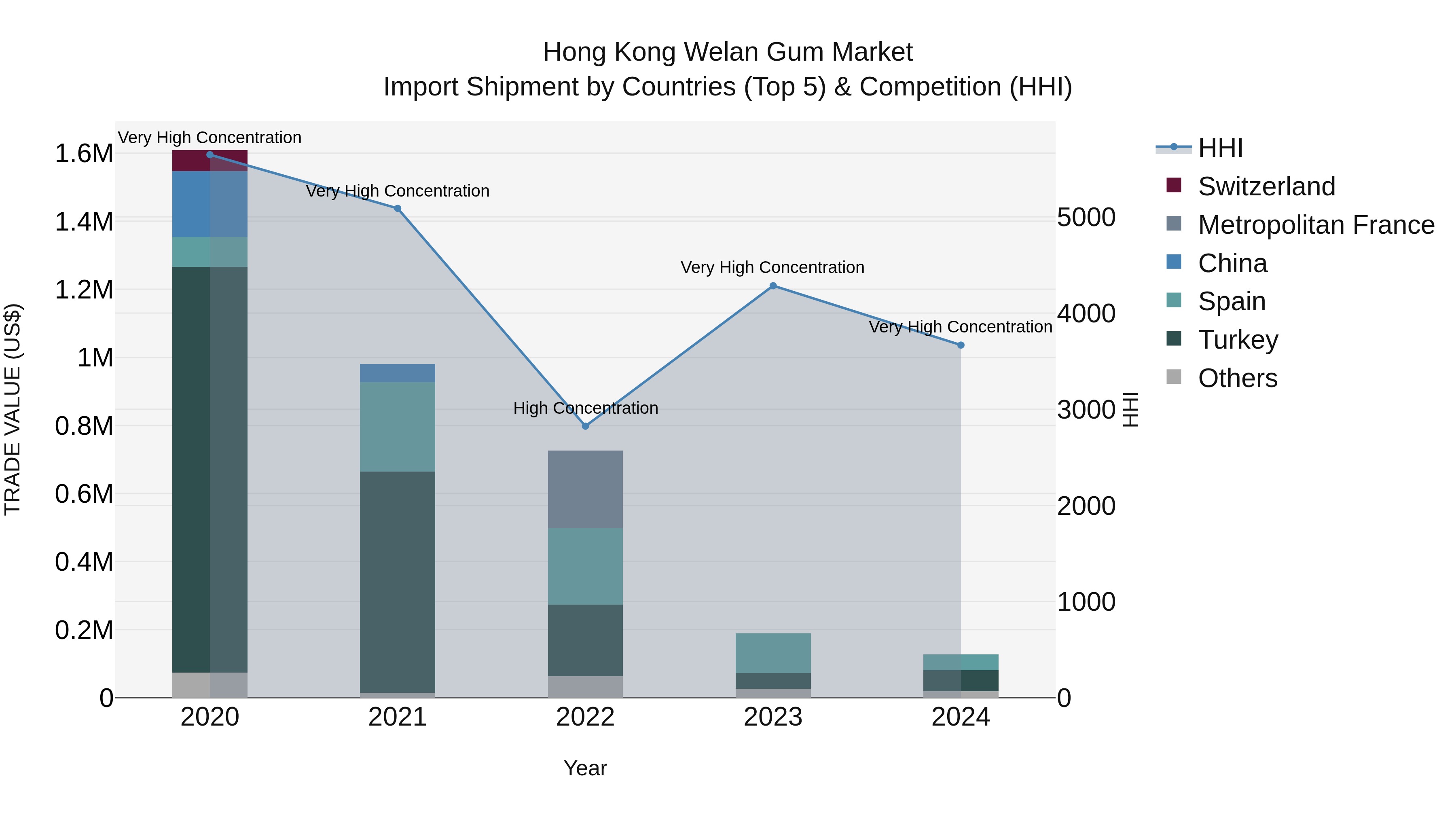 Hong Kong Welan Gum Market Top 5 Importing Countries and Market Competition (HHI) Analysis