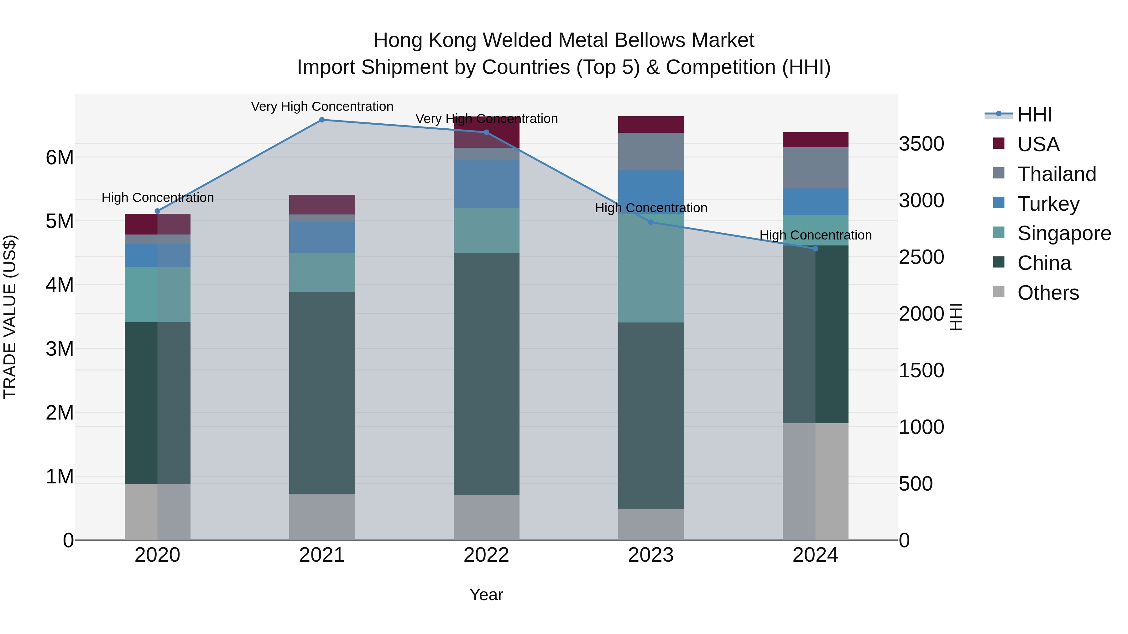 Hong Kong Welded Metal Bellows Market Top 5 Importing Countries and Market Competition (HHI) Analysis