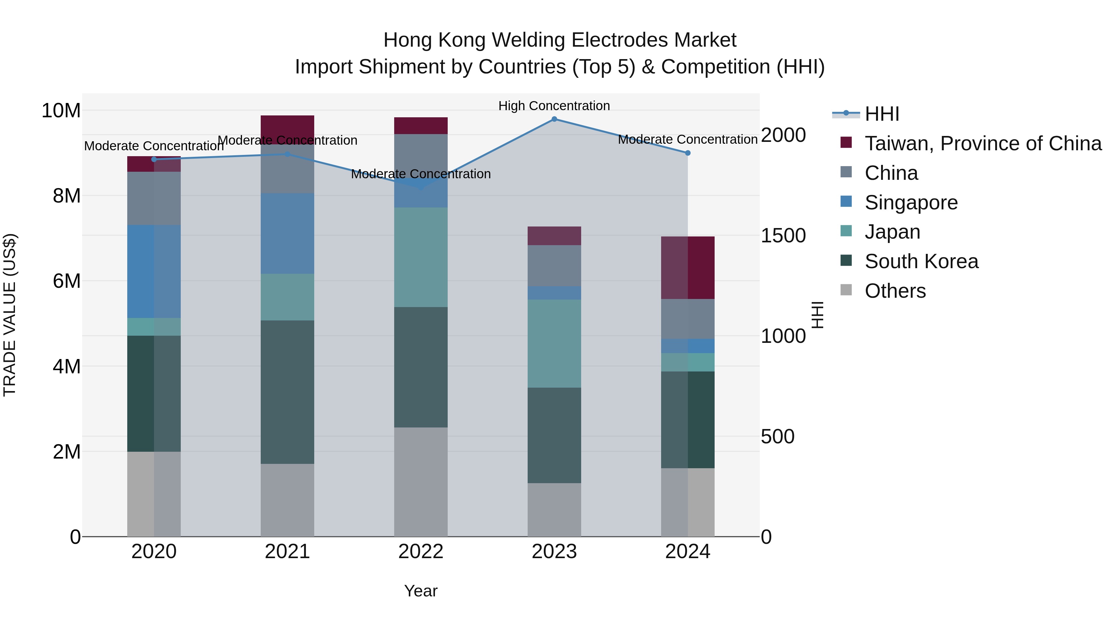 Hong Kong Welding Electrodes Market Top 5 Importing Countries and Market Competition (HHI) Analysis