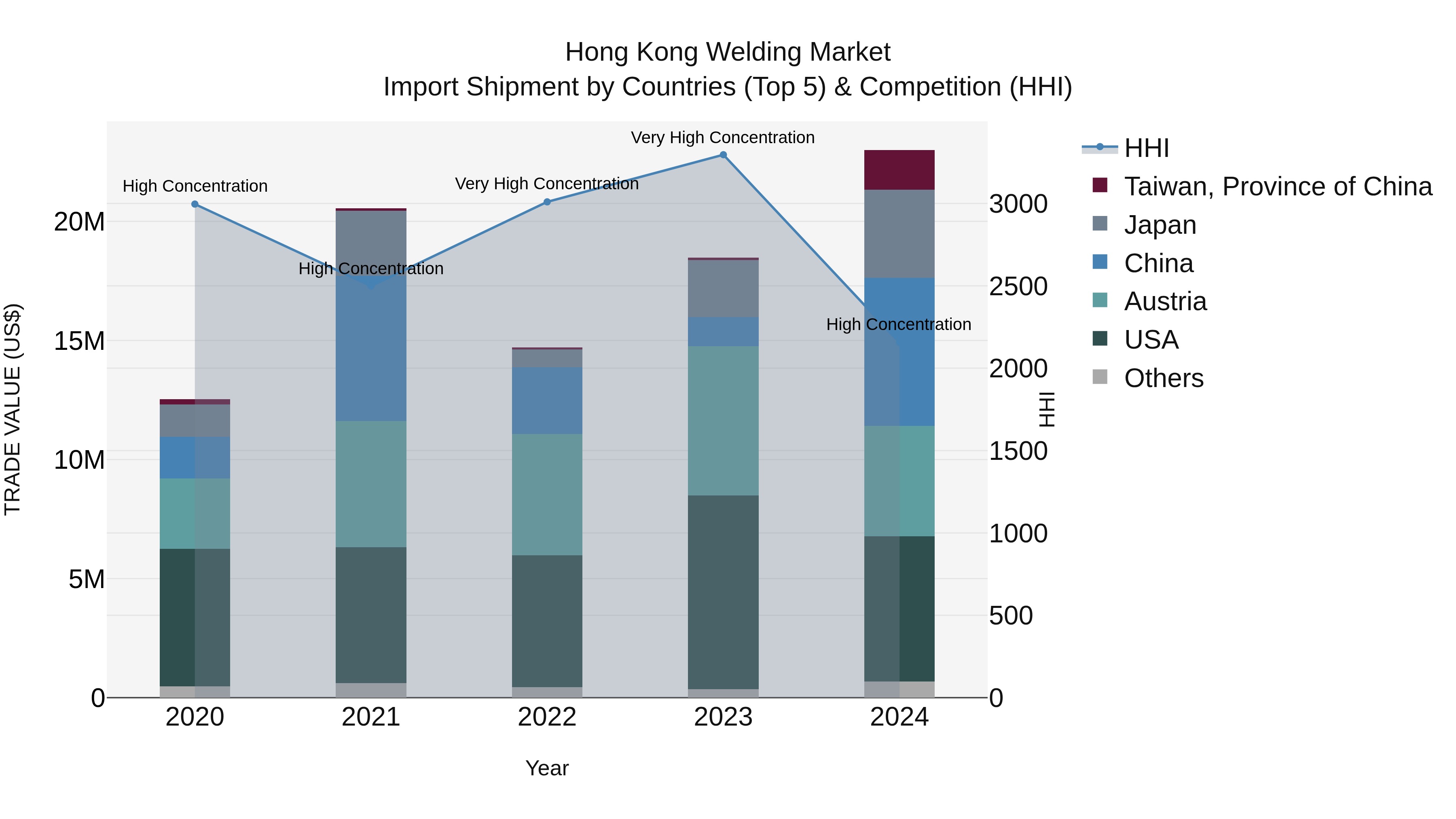 Hong Kong Welding Market Top 5 Importing Countries and Market Competition (HHI) Analysis