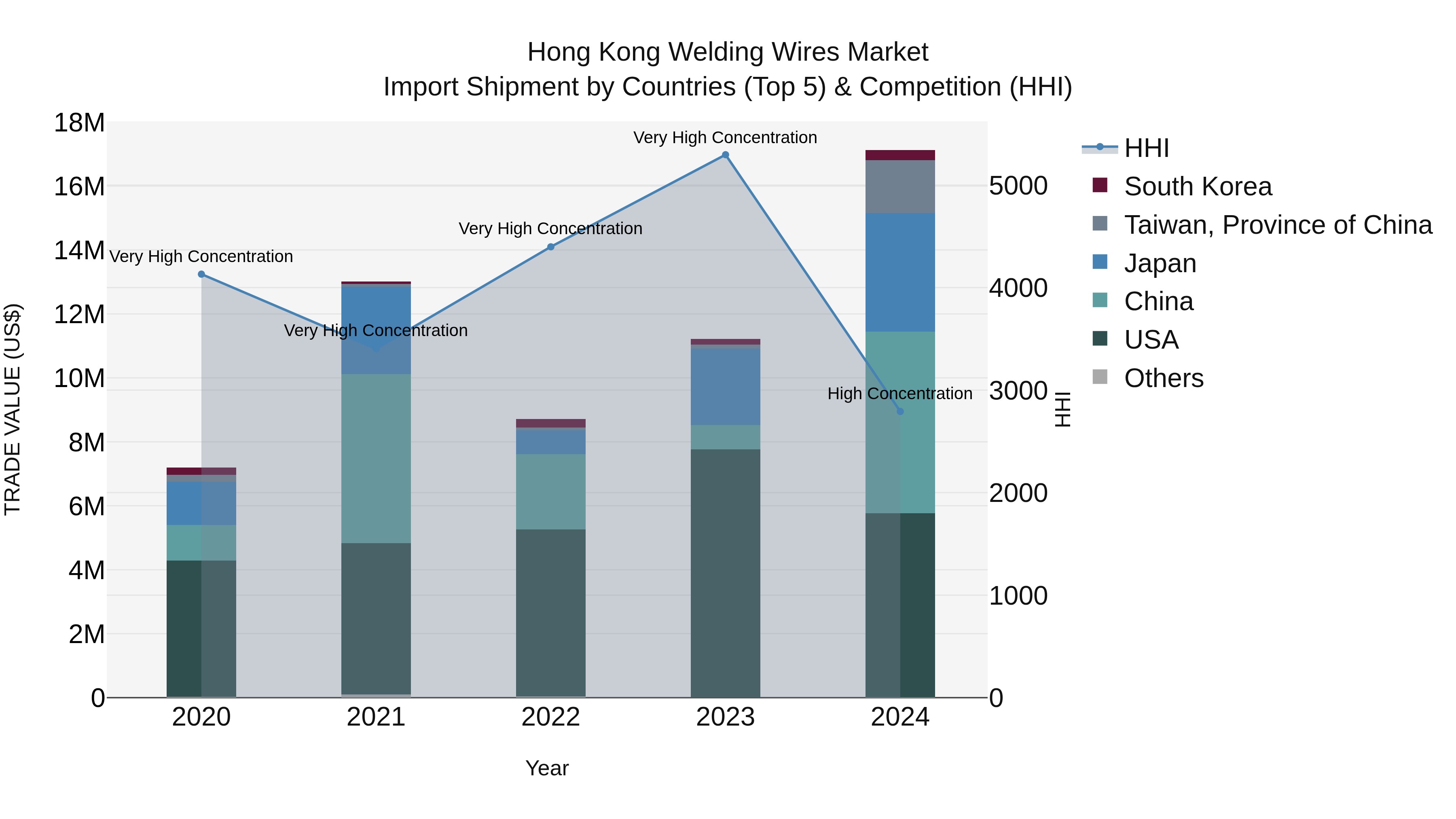 Hong Kong Welding Wires Market Top 5 Importing Countries and Market Competition (HHI) Analysis