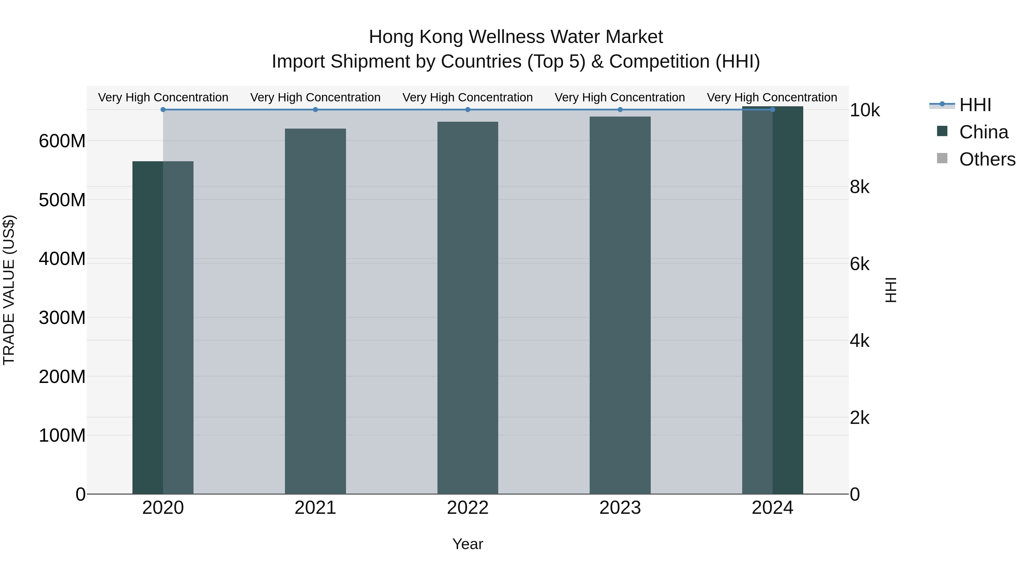 Hong Kong Wellness Water Market Top 5 Importing Countries and Market Competition (HHI) Analysis